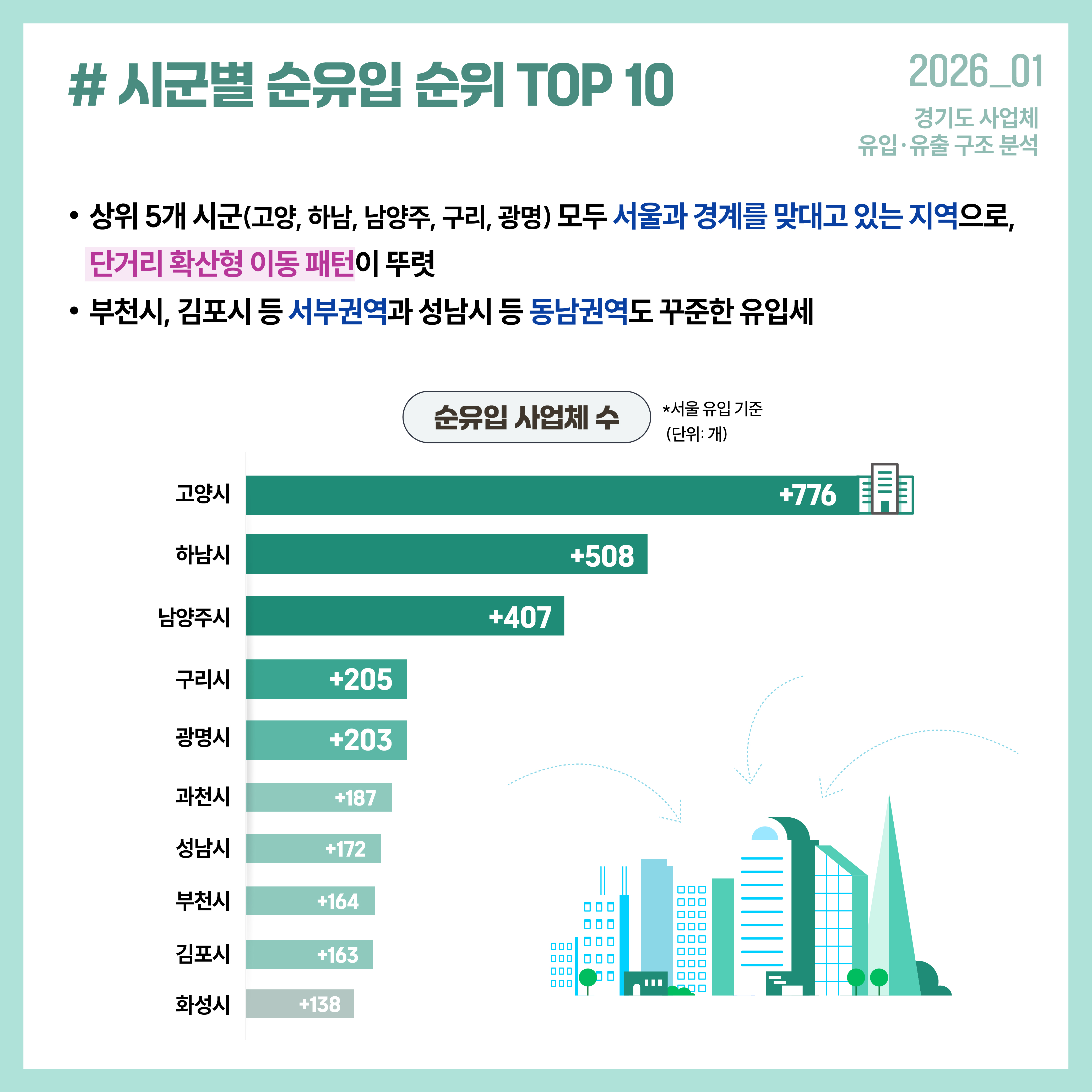 #시군별 순유입 순위 top10 상위5개 시군 모두 서울과 경계를 맞대고 있는 지역으로, 단거리 확산형 이동 패턴이 뚜렷 부천시, 김포시 등 서부권역과 성남시 등 동남권역도 꾸준한 유입세
