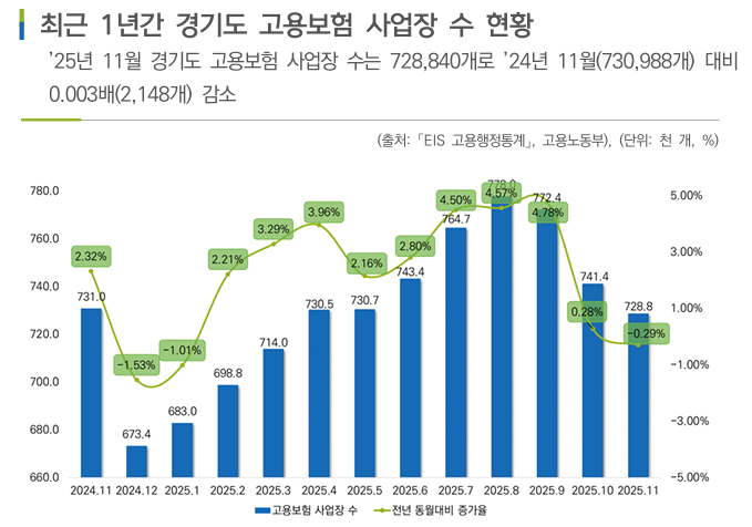 최근 1년간 경기도 고용보험 사업장 수 현황