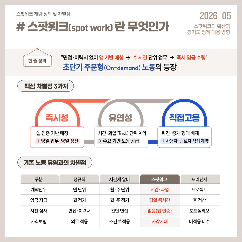 초단기 주문형 노동인 ‘스팟워크(spot work)’의 확산 현황과 경기도의 정책 대응 방향을 분석하고, ‘기본소득을 넘어 기본일자리로’라는 새로운 고용정책 프레임을 제안하고 있습니다.