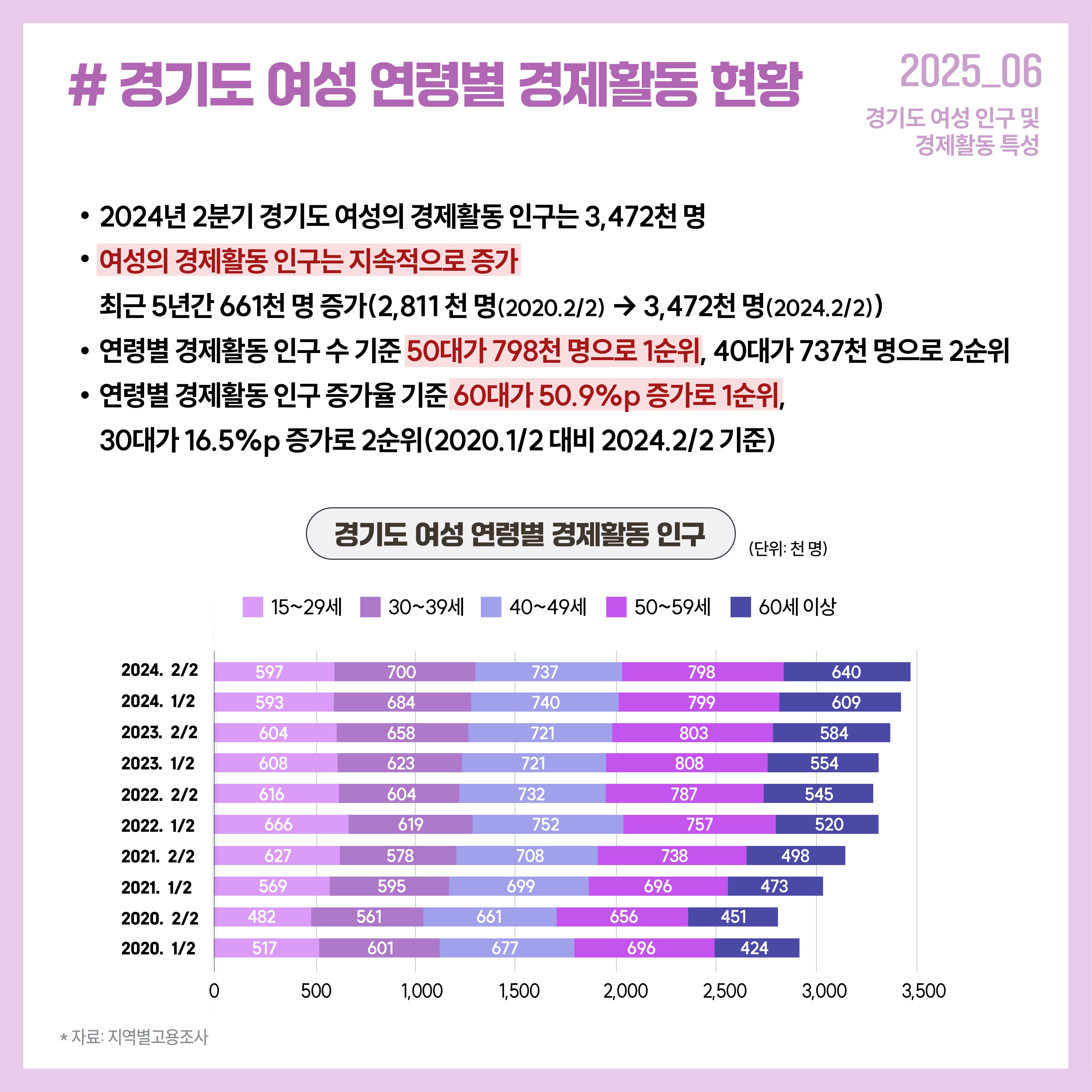 2024년 2분기 여성 경제활동 인구는 3,472천 명으로, 최근 5년간 약 661천 명 증가했으며, 특히 60대(50.9%)와 30대(16.5%) 여성의 참여 증가율이 높게 나타났습니다.