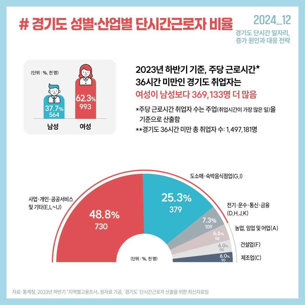 2024_12 경기도 단시간 일자리, 증가 원인과 대응 전략 #  경기도 성별·산업별 단시간근로자 비율 (단위 : %, 천 명) 남성 37.7% 564 여성 62.3% 993 2023년 하반기 기준, 주당 근로시간* 36시간 미만인 경기도 취업자는 여성이 남성보다 369,133명 더 많음 *주당 근로시간 취업자 수는 주업(취업시간이 가장 많은 일)을 기준으로 산출함 **경기도 36시간 미만 총 취업자 수:1,497,181명  사업·개인·공공서비스 및 기타(E,L~U) 48.8% 730 도소매·숙박음식점업(G,I) 25.3% 379 전기·운수·통신·금융(D,H,J,K) 7.3% 198 농업, 임업 및 어업(A) 6.6% 98 건설업(F) 6.0% 90 제조업(C) 6.0% 90 자료: 통계청, 2023년 하반기 『지역별고용조사』, 원자료 가공, ‘경기도’단시간근로자 산출을 위한 최신자료임