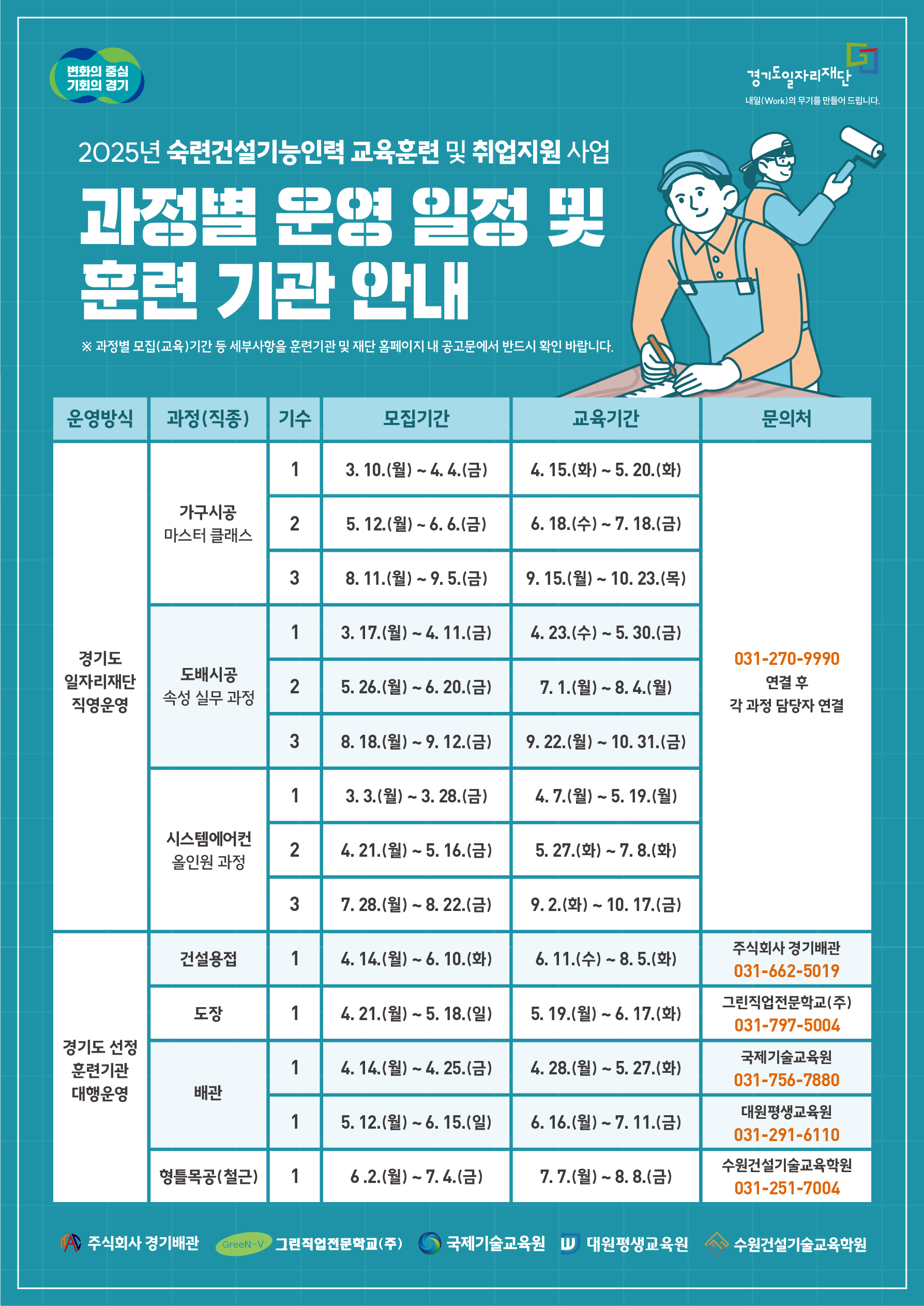 변화의 중심 기회의 경기 2025년 숙련건설기능인력 교육훈련 및 취업지원 사업 과정별 운영 일정 및 훈련기관 안내 ※과정별 모집(교육)기간 등 세부사항을 훈련기관 및 재단 홈페이지 내 공고문에서 반드시 확인 바랍니다. 경기도일자리재단 내일(Work)의 무기를 만들어 드립니다. 운영방식 과정(직종) 기수 모집기간 교육기간 문의처 경기도 일자리재단 직영운영 - 가구시공 마스터 클래스 1기수 모집기간 3.10.(월)~4.4.(금) 교육기간 4. 15.(화) ~ 5. 20.(화) 2기수 모집기간 5. 12.(월) ~ 6. 6.(금) 교육기간 6. 18.(수) ~ 7. 18.(금) 3기수 모집기간 8. 11.(월) ~ 9. 5.(금) 교육기간 9. 15.(월) ~ 10. 23.(목) 경기도 일자리재단 직영운영 - 도배시공 속성 실무 과정 1기수 모집기간 3. 17.(월) ~ 4. 11.(금) 교육기간 4.23.(수) ~ 5. 30.(금) 2기수 모집기간 5. 26.(월) ~ 6. 20.(금) 교육기간 7. 1.(월) ~ 8. 4.(월) 3기수 모집기간 8.18.(월)~9.12.(금) 교육기간 9. 22.(월) ~ 10. 31.(금) 경기도 일자리재단 직영운영 - 시스템 에어컨 올인원 과정 1기수 모집기간 3. 3.(월) ~ 3. 28.(금) 교육기간 4. 7.(월) ~ 5. 19.(월) 2기수 모집기간 4.21.(월)~5.16.(금) 교육기간 5.27.(화) ~7.8.(화) 3기수 모집기간 7. 28.(월) ~ 8. 22.(금) 교육기간 9. 2.(화) ~ 10. 17.(금) 문의처 031-270-9990 연결 후 각 과정 담당자 연결 경기도 선정 훈련기관 대행운영 - 건설용접 1기수 모집기간 4.14.(월) ~6. 10.(화) 교육기간 6. 11.(수) ~ 8. 5.(화) 주식회사 경기배관 031-662-5019 경기도 선정 훈련기관 대행운영 - 도장 1기수 모집기간 4. 21.(월) ~ 5. 18.(일) 교육기간 5. 19.(월) ~ 6. 17.(화) 그린직업전문학교(주) 031-797-5004 경기도 선정 훈련기관 대행운영 -  배관 1기수 모집기간 4. 14.(월) ~ 4. 25.(금) 교육기간4. 28.(월) ~ 5. 27.(화) 국제기술교육원 031-756-7880 1기수 모집기간 5.12.(월) ~ 6. 15.(일) 교육기간 6. 16.(월)~7.11.(금) 대원평생교육원 031-291-6110 경기도 선정 훈련기관 대행운영 -  형틀목공(철근) 1기수 모집기간 6.2.(월) ~ 7. 4.(금) 교육기간 7. 7.(월) ~ 8. 8.(금) 수원건설기술교육학원 031-251-7004
