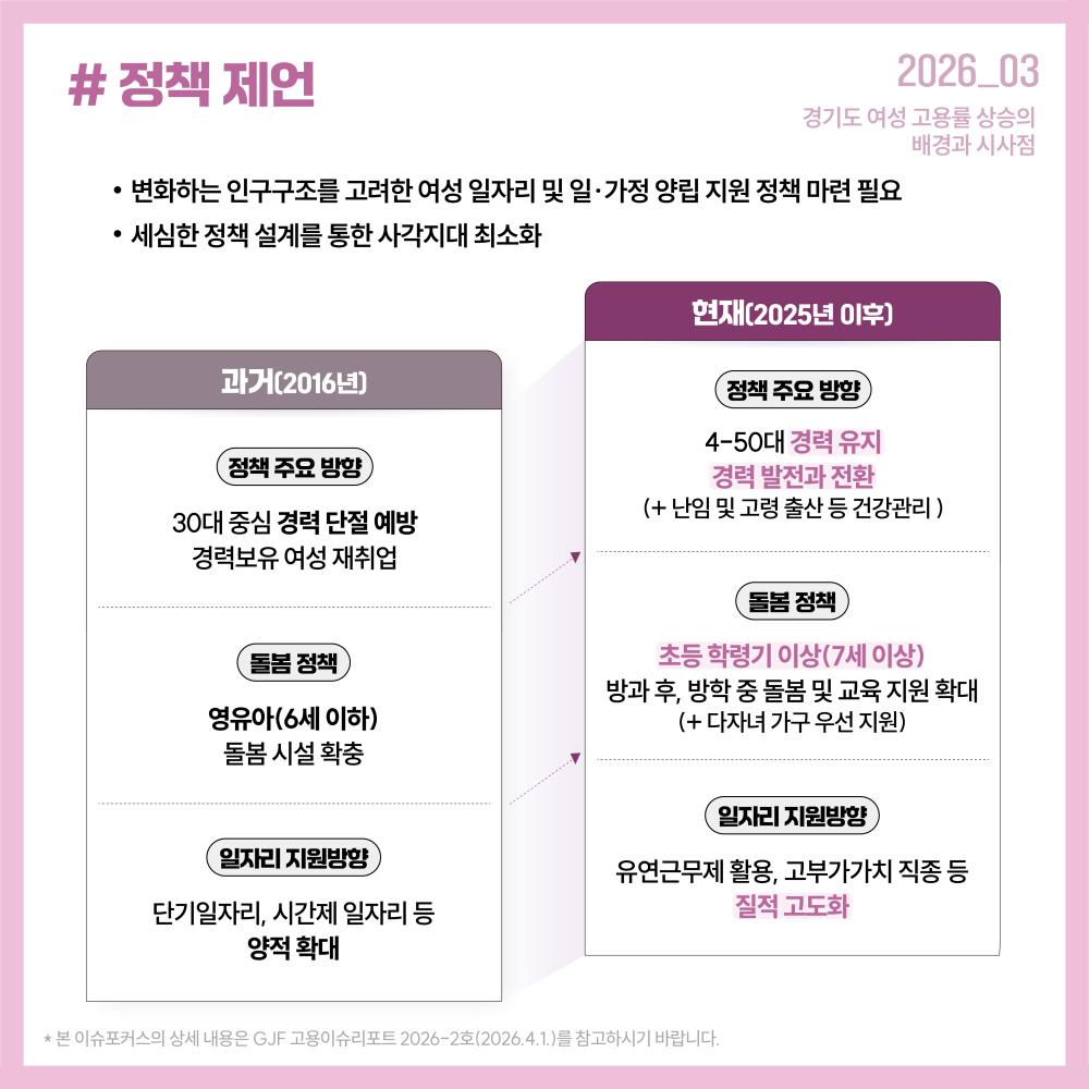 정책 제언 경기도 여성 고용률 상승의  배경과 시사점 변화하는 인구구조를 고려한 여성 일자리 및 일·가정 양립 지원 정책 마련 필요  세심한 정책 설계를 통한 사각지대 최소화 * 본 이슈포커스의 상세 내용은 GJF 고용이슈리포트 2026-2호(2026.4.1.)를 참고하시기 바랍니다. 30대 중심 경력 단절 예방  경력보유 여성 재취업 과거(2016년) 영유아(6세 이하)  돌봄 시설 확충 단기일자리, 시간제 일자리 등 양적 확대 돌봄 정책 정책 주요 방향 일자리 지원방향 현재(2025년 이후) 돌봄 정책 정책 주요 방향 일자리 지원방향 4-50대 경력 유지  경력 발전과 전환 (+ 난임 및 고령 출산 등 건강관리 ) 유연근무제 활용, 고부가가치 직종 등 질적 고도화