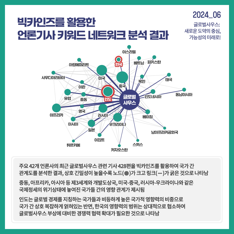 2024_06 글로벌사우스: 새로운 도약의 중심, 가능성의 미래로!  빅카인즈를 활용한 언론기사 키워드 네트워크 분석 결과 주요 42개 언론사의 최근 글로벌사우스 관련 기사 428편을 빅카인즈를 활용하여 국가 간 관계도를 분석한 결과, 상호 긴밀성이 높을수록 노드(●)가 크고 링크(⚊)가 굵은 것으로 나타남 중동, 아프리카, 아시아 등 제3세계와 개발도상국, 미국-중국, 러시아-우크라이나와 같은  국제정세의 위기상태에 놓여진 국가들 간의 영향 관계가 제시됨 인도는 글로벌 경제를 지칭하는 국가들과 비등하게 높은 국가적 영향력의 비중으로  국가 간 상호 복잡하게 얽혀있는 반면, 한국의 영향력의 범위는 상대적으로 협소하여  글로벌사우스 부상에 대비한 경쟁력 협력 확대가 필요한 것으로 나타남