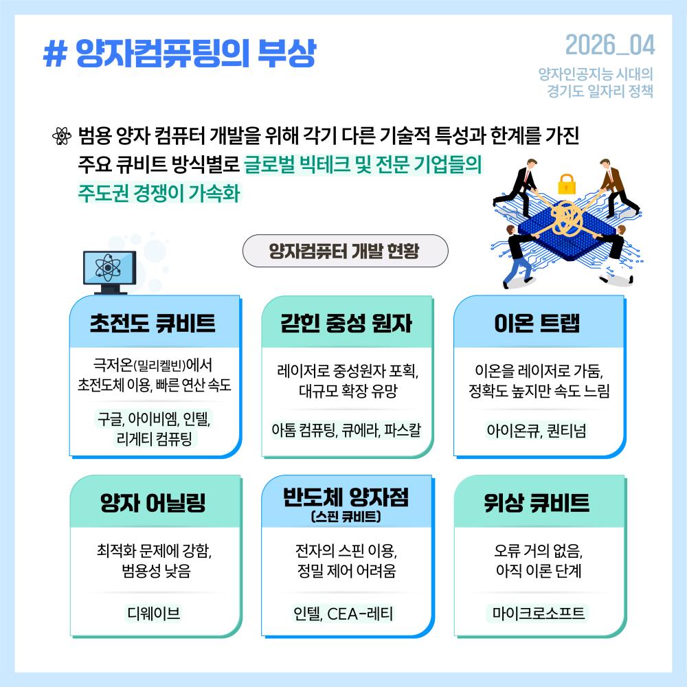 글로벌 빅테크와 전문기업들은 초전도 큐비트, 이온 트랩, 갇힌 중성 원자, 양자 어닐링 등 다양한 방식의 양자컴퓨터 개발 경쟁을 본격화하고 있습니다.