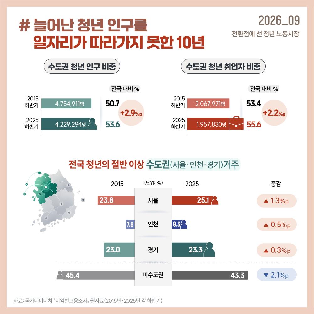 전국 청년 인구의 절반 이상이 수도권에 거주하는 등 청년의 수도권 집중은 심화되고 있지만, 청년 일자리 증가가 이를 따라가지 못하고 있습니다.