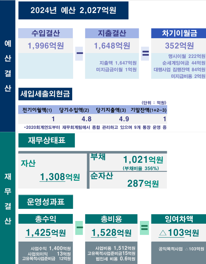 예산결산 2024년 예산 2,027억원 수입결산 1,996억원 - 지출결산 1,648억원 지출액 1,647억원 미지급금이월 1억원 = 차기이월금 352억원 명시이월 222억원 순세계잉여금 44억원 대행사업 집행잔액 84억원 미지급비용 2억원 세입세출외현금 단위 억원 전기이월액(1) 1 당기수입액(2) 4.8 당기지출액(3) 4.9 기말잔액(1+2-3) 1 *2020 회계연도부터 재무회계팀에서 종합 관리하고 있으며 9개 통장 운영 중 재무결산 재무상태표 자산 1,308억원 부채 1,021억원 (부채비율 356%) 순자산 287억원 운영성과표 총수익 1,425억원 사업수익 1,400억원 사업외이익 13억원 고유목적사업준비금 12억원 - 총비용 1,528억원 사업비용 1,512억원 고유목적사업준비금 15억원 법인세 비용 0.6억원 = 잉여차액 103억원 공익목적사업 103억원