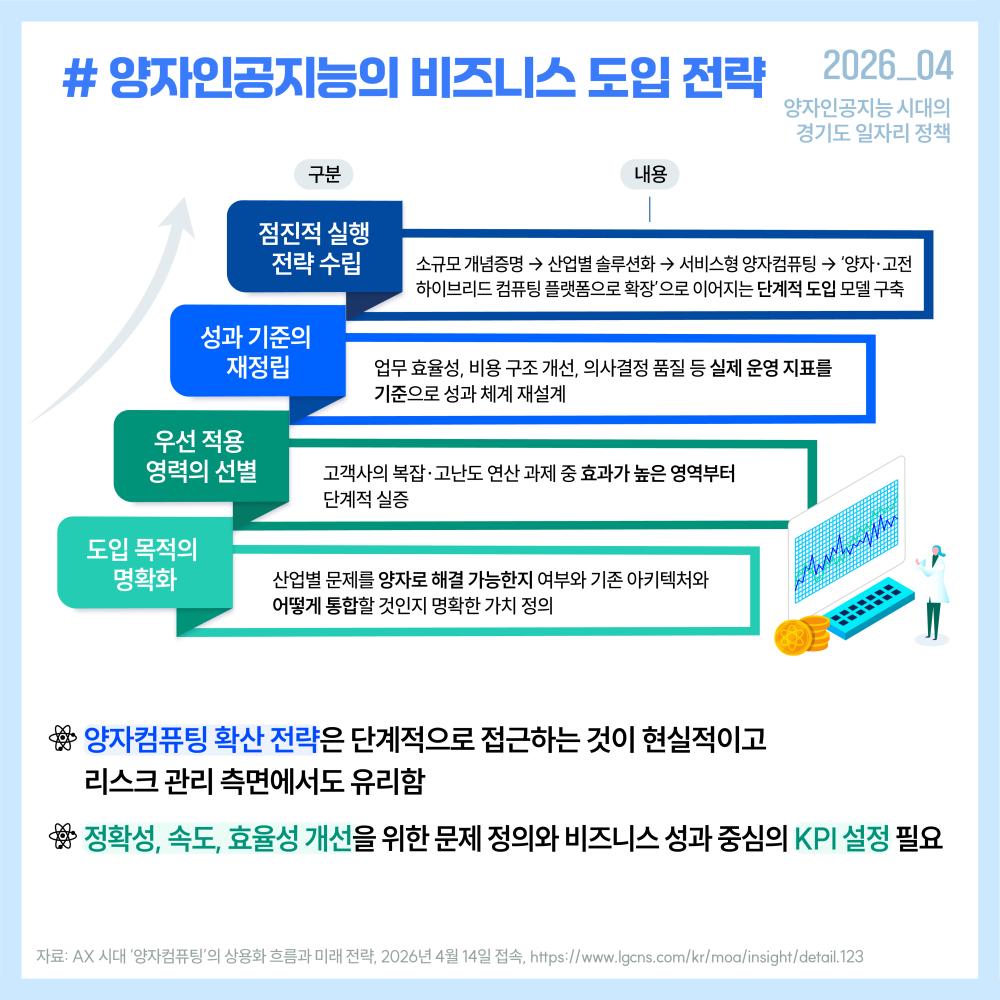 양자인공지능의 확산은 고숙련 인력 수요를 증가시키는 반면 저숙련 일자리 감소와 노동시장 양극화를 초래할 수 있어, 근로자의 활용 역량 강화와 직무 전환 재교육 체계 마련이 필요합니다.