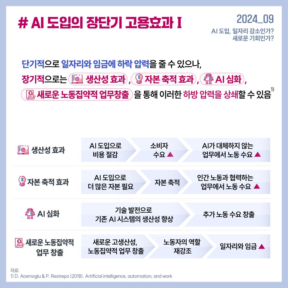 2024_09(2024.10.31.) AI도입, 일자리 감소인가? 새로운 기회인가? # AI도입의 장단기 고용효과 Ⅰ 단기적으로 일자리와 임금에 하락 압력을줄 수 있으나,  장기적으로는 생산성 효과, 자본 축적 효과, AI 심화, 새로운 노동집약적 업무창출을통해 이러한 하방압력을 상쇄할 수 있음1) 생산성 효과: AI 도입으로 비용 절감 → 소비자 수요 ↑→AI가 대체하지 않는 업무에서 노동 수요 ↑ 자본 축적 효과: AI 도입으로 더 많은 자본 필요 → 자본 축적 → 인간 노동과 협력하는 업무에서 노동 수요 ↑ AI 심화: 기술 발전으로 기존 AI 시스템의 생산성 향상 → 추가 노동 수요 창출 새로운 노동집약적 업무 창출: 새로운 고생산성, 노동집약적 업무 창출 → 노동자의 역할 재강조→ 일자리와 임금 ↑