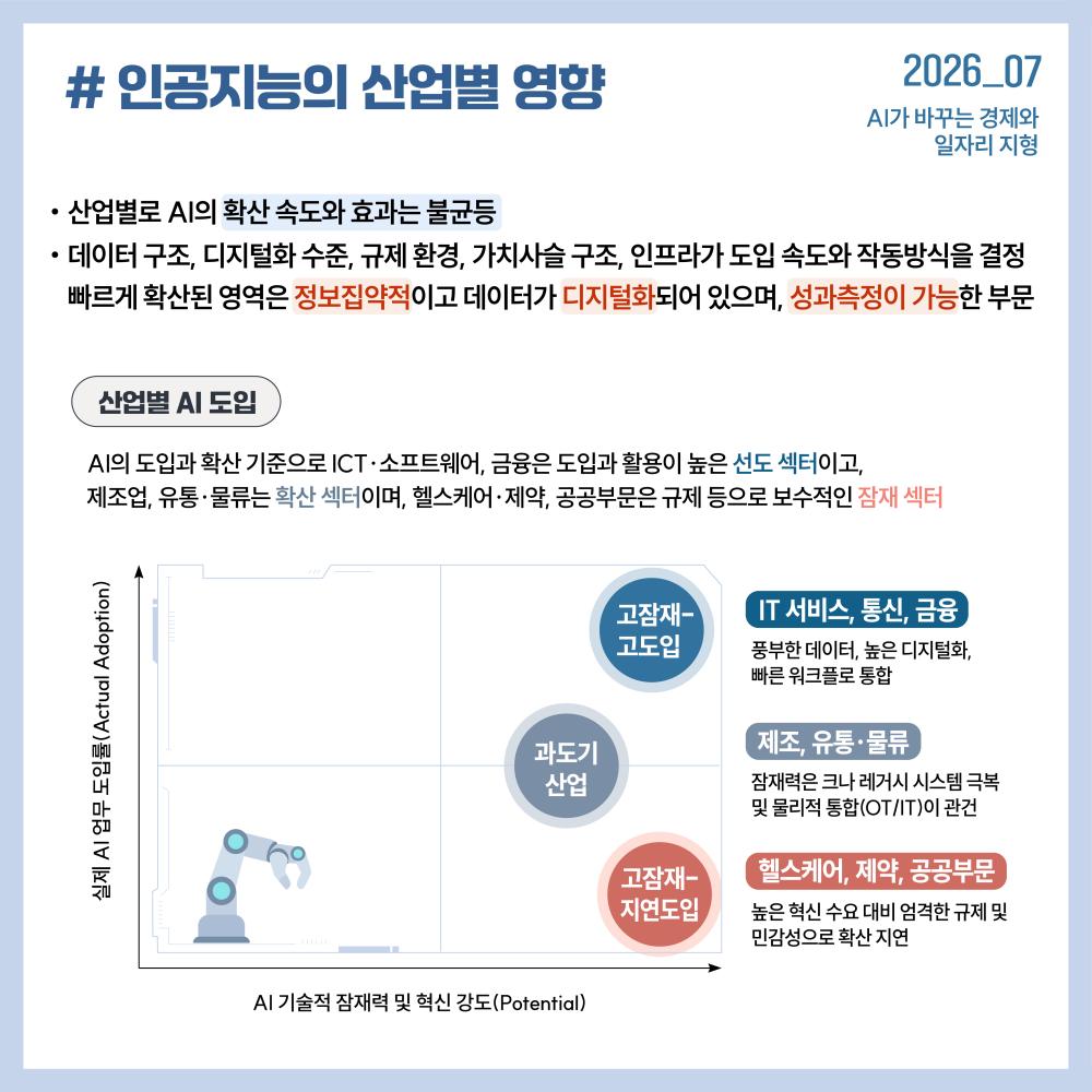 인공지능의 산업별 영향 인포그래픽 (2026.07).  주요 내용: 데이터 구조, 디지털화 수준, 규제 환경, 가치사슬 구조, 인프라가 AI 도입 속도와 작동방식을 결정함.  매트릭스 차트 분석 (x축: AI 기술적 잠재력 및 혁신 강도 / y축: 실제 AI 업무 도입률):  1. 고잠재-고도입 (선도 섹터 - IT 서비스, 통신, 금융): 풍부한 데이터와 높은 디지털화로 빠른 워크플로 통합.  2. 과도기 산업 (확산 섹터 - 제조, 유통·물류): 잠재력은 크나 레거시 시스템 극복 및 물리적 통합(OT/IT)이 관건.  3. 고잠재-지연도입 (잠재 섹터 - 헬스케어, 제약, 공공부문): 높은 혁신 수요 대비 엄격한 규제 및 민감성으로 확산 지연.