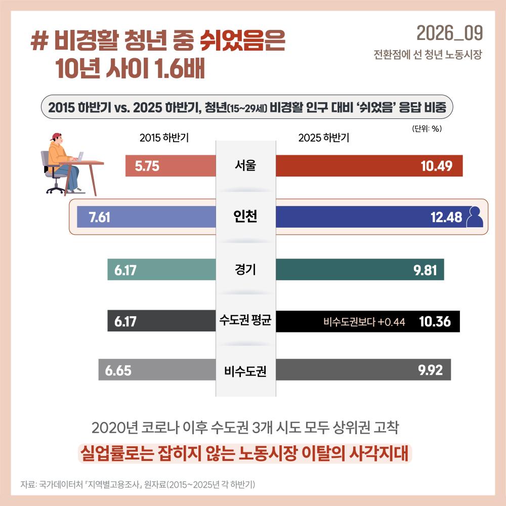 구직활동을 하지 않고 ‘쉬었음’으로 응답한 청년 비중은 10년 사이 크게 증가해, 실업률만으로 파악하기 어려운 청년층의 노동시장 이탈 문제가 확대되고 있습니다.