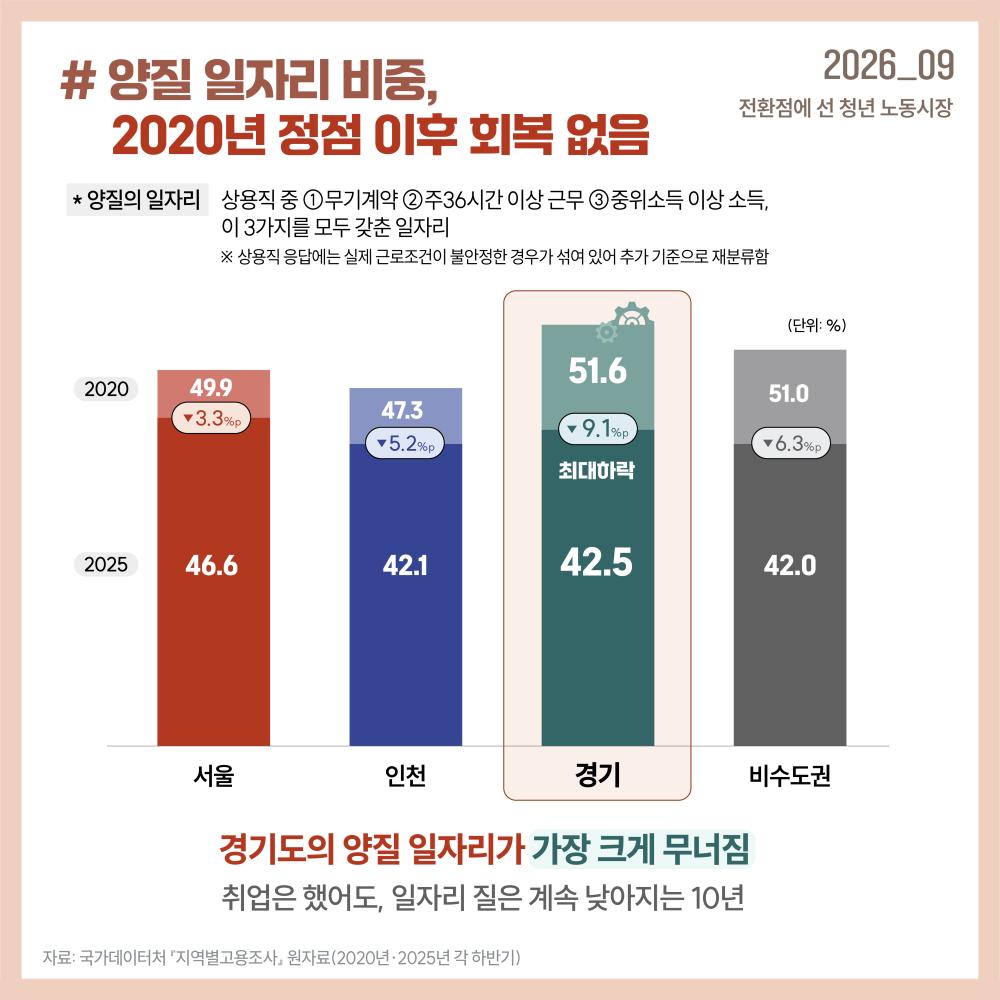 양질의 청년 일자리 비중은 2020년 이후 회복되지 못하고 있으며, 특히 경기도는 51.6%에서 42.5%로 하락해 지역 중 감소 폭이 가장 크게 나타났습니다.