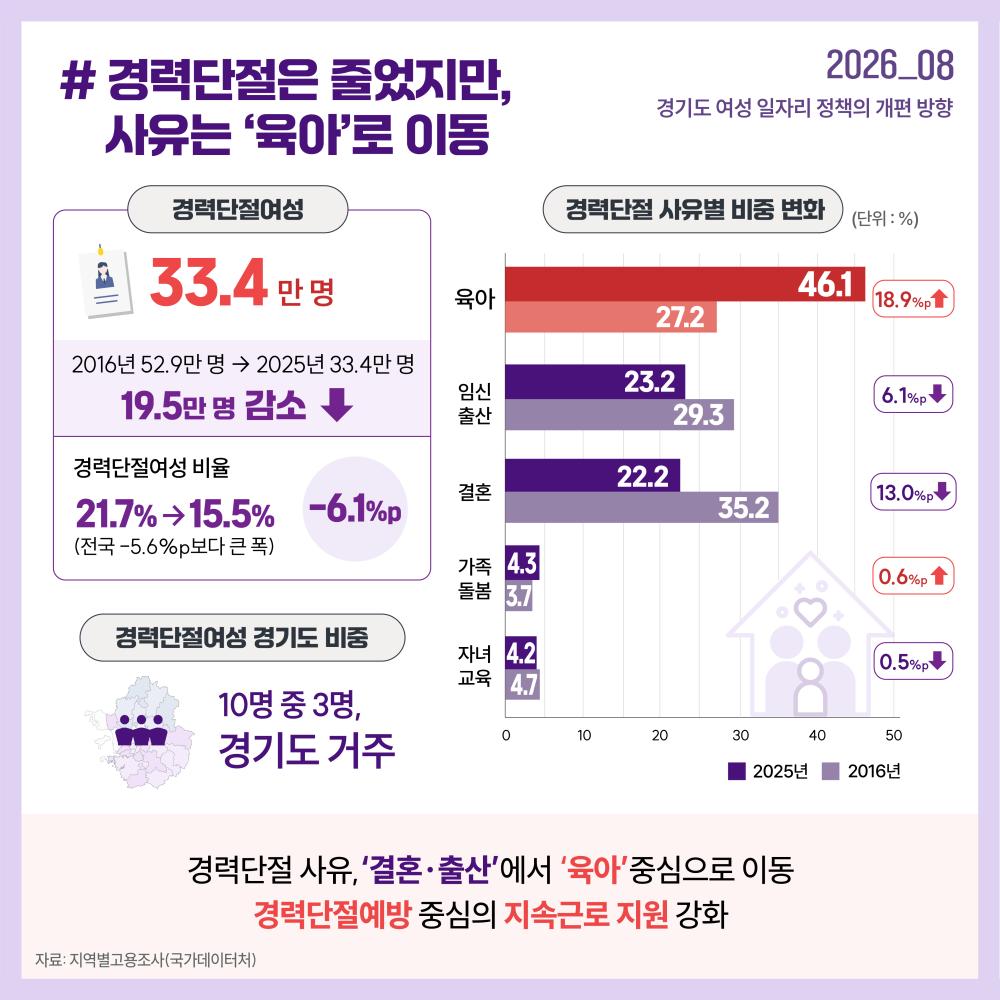 경력단절여성은 감소했지만 경력단절 사유가 ‘결혼·출산’에서 ‘육아’ 중심으로 이동하면서 지속근로 지원의 중요성이 커지고 있습니다.