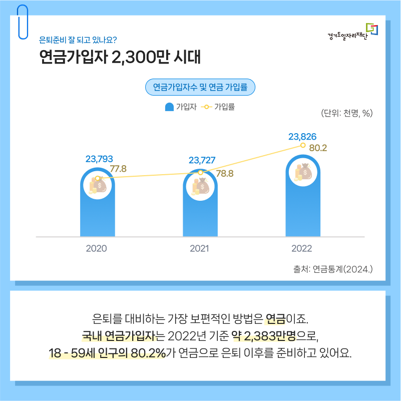 연금가입자 2,300만 시대