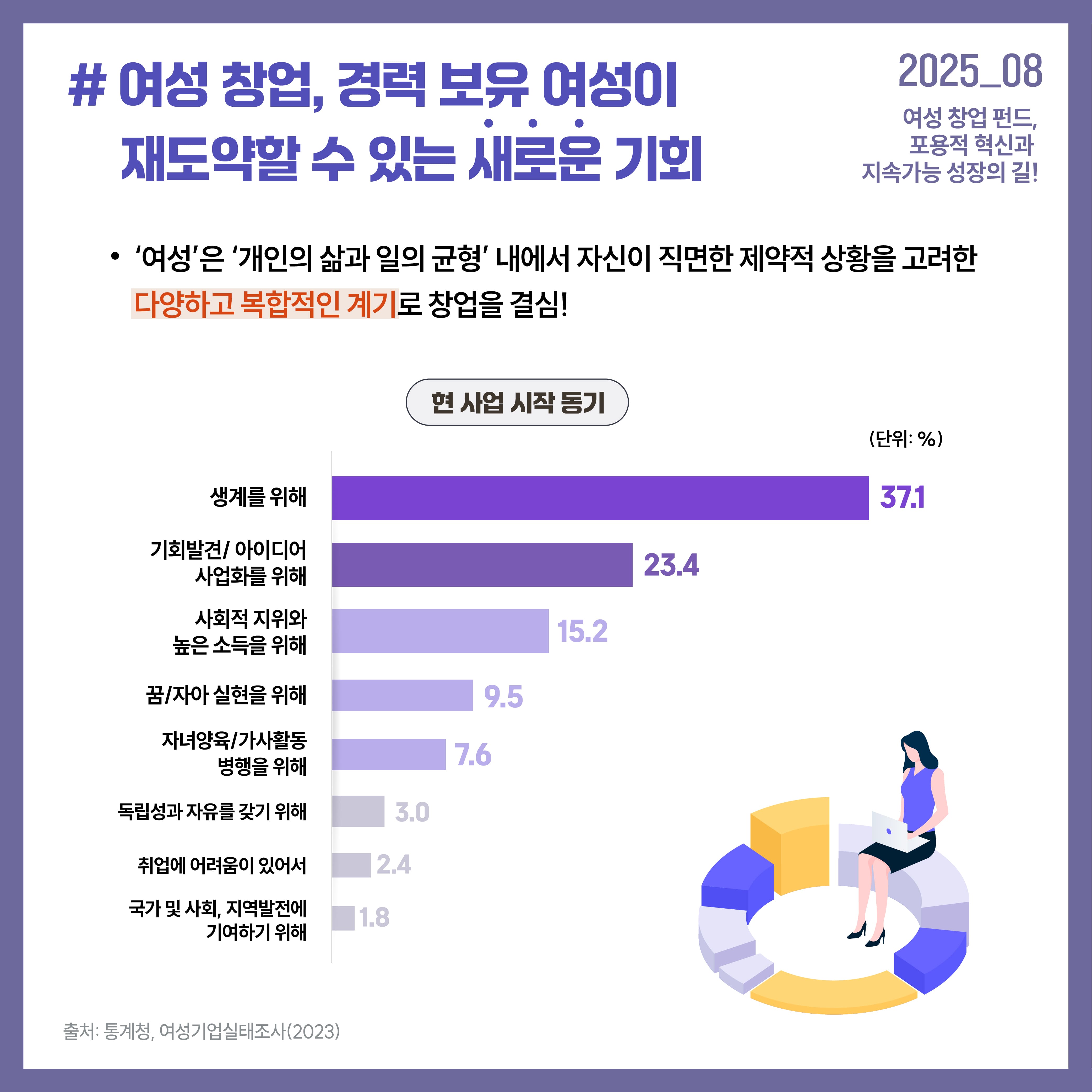 여성 창업, 경력 보유 여성이 재도약할 수 있는 새로운 기회 '여성'은 '개인의 삶과 일의 균형' 내에서 자신이 직면한 제약적 상황을 고려한 다양하고 복합적인 계기로 창업을 결심! 현 사업 시작 동기 생계를 위해 37.1% 기회발견/아이디어 사업화를 위해 23.4% 사회적 지위와 높은 소득을 위해 15.2% 꿈/자아 실현을 위해 9.5% 자녀양육/가사활동 병행을 위해 7.6% 독립성과 자유를 갖기 위해 3.0% 취업에 어려움이 있어서 2.4% 국가 및 사회, 지역발전에 기여하기 위해 1.8% 출처: 통계청, 여성기업실태조사(2023)