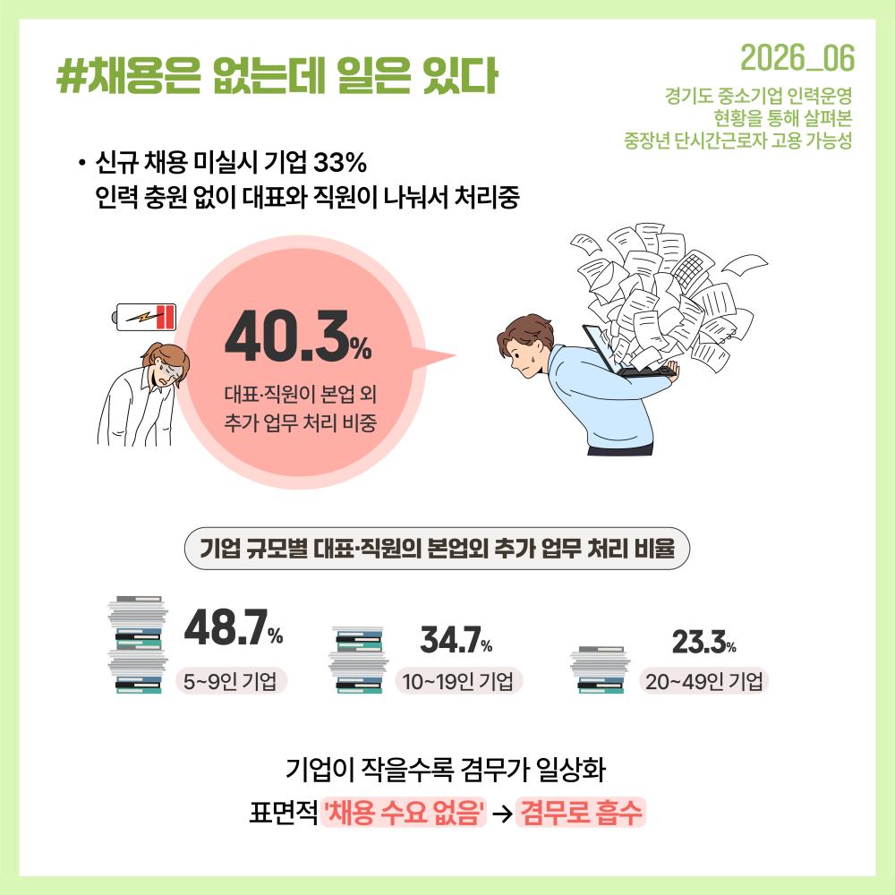 - 채용이 이루어지지 않는 기업에서도 대표와 기존 직원의 겸무를 통해 업무를 처리하면서 기업 내부에 숨은 인력수요가 누적되고 있습니다.