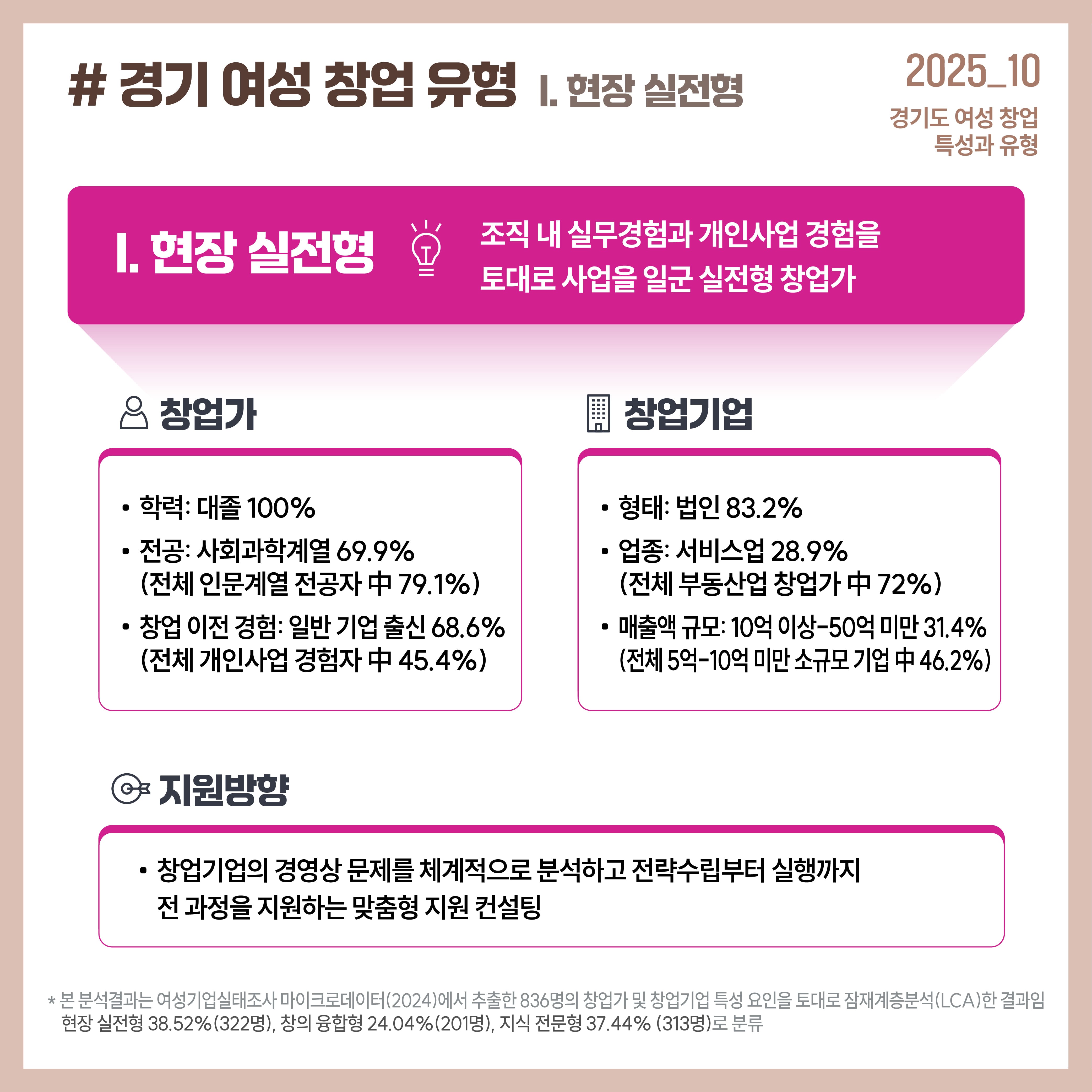 # 경기 여성 창업 유형 I. 현장 실전형 I. 현장 실전형 조직 내 실무경험과 개인사업 경험을 토대로 사업을 일군 실전형 창업가 창업가 학력: 대졸 100% 전공: 사회과학계열 69.9% (전체 인문계열 전공자 中 79.1%) 창업 이전: 일반 기업 출신 68.6% (전체 개인사업 경험자 中 45.4%) 창업기업 형태: 법인 83.2% 전공: 서비스업 28.9% (전체 부동산업 창업가 中 72%) 매출액 규모: 10억 이상-50억 미만 31.4% (전체 5억-10억 미만 소규모 기업 中 46.2%) 지원방향 창업기업의 경영상 문제를 체계적으로 분석하고 전략수립부터 실행까지  전 과정을 지원하는 맞춤형 지원 컨설팅 * 본 분석결과는 여성기업실태조사 마이크로데이터(2024)에서 추출한 836명의 창업가 및 창업기업 특성 요인을 토대로 잠재계층분석(LCA)한 결과임  현장 실전형 38.52%(322명), 창의 융합형 24.04%(201명), 지식 전문형 37.44% (313명)로 분류