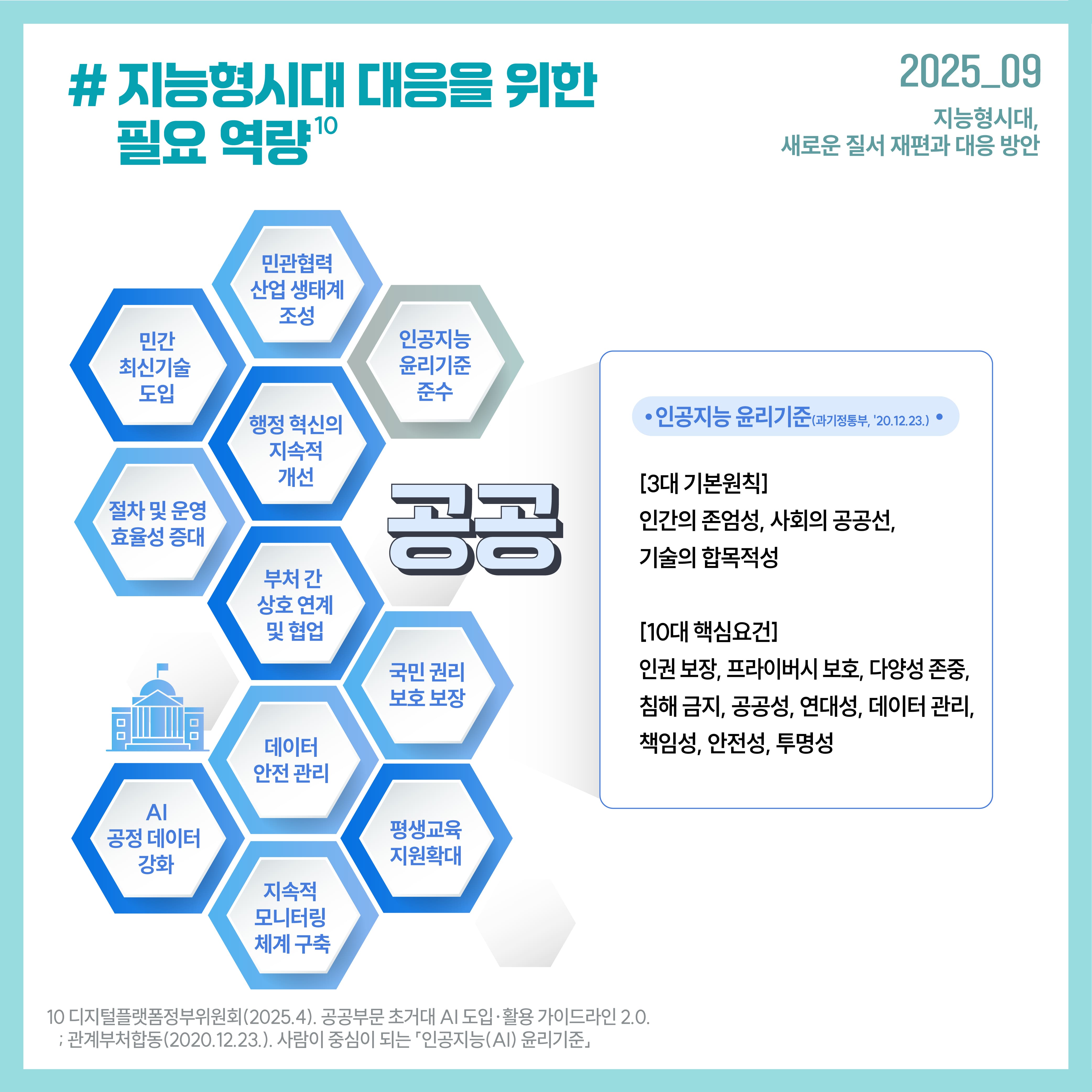 # 지능형시대 대응을 위한 필요 역량-공공 인공지능 윤리기준 [3개 기본원칙] 인간의 존엄성, 사회의 공공선, 기술의 합목적성 [10대 핵심요건]인권 보장, 프라이버시 보호, 다양성 존중, 침해 금지, 공공성, 연대성, 데이터 관리, 책임성, 안전성, 투명성