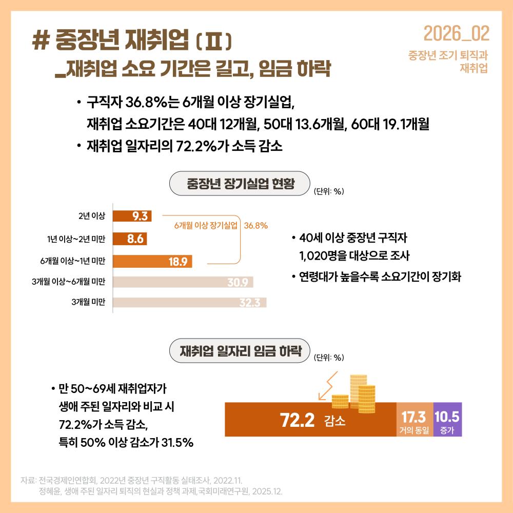 # 중장년 재취업  _재취업 소요 기간은 길고, 임금 하락  구직자 36.8%는 6개월 이상 장기실업,  중장년 조기 퇴직과  재취업  재취업 소요기간은 40대 12개월, 50대 13.6개월, 60대 19.1개월  재취업 일자리의 72.2%가 소득 감소   중장년 장기실업 현황  (단위: %)   2년 이상  1년 이상~2년 미만  6개월 이상~1년 미만  3개월 이상~6개월 미만  3개월 미만  9.3  8.6  6개월 이상 장기실업  36.8%  18.9  30.9  32.3  40세 이상 중장년 구직자  1,020명을 대상으로 조사  연령대가 높을수록 소요기간이 장기화  재취업 일자리 임금 하락   (단위: %)   만 50~69세 재취업자가  생애 주된 일자리와 비교 시 72.2%가 소득 감소,  특히 50% 이상 감소가 31.5%  72.2  감소  17.3  10.5  거의 동일    증가  자료: 전국경제인연합회, 2022년 중장년 구직활동 실태조사, 2022.11.  정혜윤, 생애 주된 일자리 퇴직의 현실과 정책 과제,국회미래연구원, 2025.12.