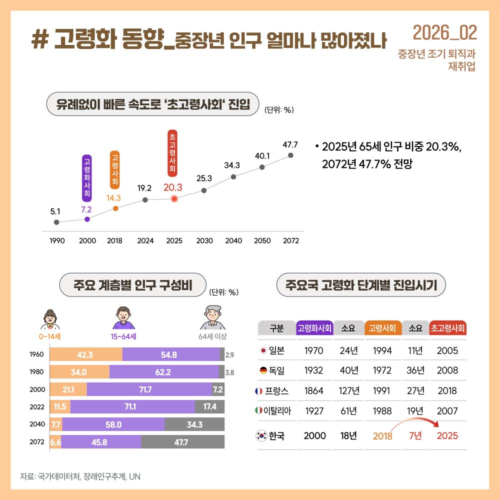 고령화 동향_중장년 인구 얼마나 많아졌나 (GJF 이슈포커스 2026_02 중장년 조기 퇴직과 재취업): [유례없이 빠른 속도로 '초고령사회' 진입] 2025년 65세 인구 비중 20.3%(초고령사회 진입), 2072년 47.7% 전망. (연도별 65세 이상 인구 비중: 1990년 5.1%, 2000년 7.2% 고령화사회, 2018년 14.3% 고령사회, 2024년 19.2%, 2025년 20.3% 초고령사회, 2030년 25.3%, 2040년 34.3%, 2050년 40.1%, 2072년 47.7%). [주요 계층별 인구 구성비(0~14세 / 15~64세 / 65세 이상, %)] 1960년(42.3 / 54.8 / 2.9), 2000년(21.1 / 71.7 / 7.2), 2022년(11.5 / 71.1 / 17.4), 2040년(7.7 / 58.0 / 34.3), 2072년(6.6 / 45.8 / 47.7). [주요국 고령화 단계별 진입시기] 한국: 고령화사회(2000년) → 18년 소요 → 고령사회(2018년) → 7년 소요 → 초고령사회(2025년). (일본 2005년, 독일 2008년, 프랑스 2018년, 이탈리아 2007년 초고령사회 진입 대비 한국의 초고령사회 진입 속도가 매우 빠름). *자료: 국가데이터처, 장래인구추계, UN
