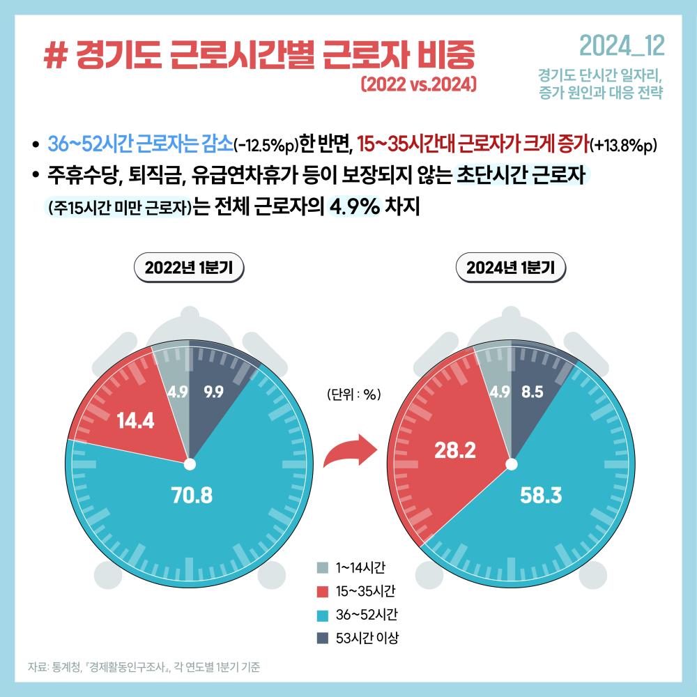 2024_12 경기도 단시간 일자리, 증가 원인과 대응 전략 # 경기도 근로시간별근로자 비중(2022 vs.2024) •36~52시간 근로자는 감소(-12.5%p)한 반면, 15~35시간대 근로자가 크게 증가(+13.8%p) •주휴수당, 퇴직금, 유급연차휴가 등이 보장되지 않는 초단시간 근로자(주15시간 미만 근로자)는전체 근로자의 4.9% 차지 2022년 1분기 1~14시간 4.9 15~35시간 14.4 36~52시간 70.9 53시간 이상 9.9 2024년 1분기 1~14시간 4.9 15~35시간 28.2 36~52시간 58.3 53시간 이상 8.5  1~14시간 15~35시간 36~52시간 53시간 이상 자료: 통계청, 『경제활동인구조사』, 각 연도별 1분기 기준