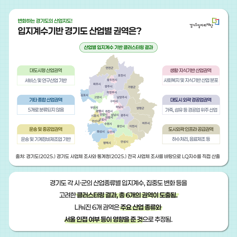입지계수 기반 경기도 산업별 권역은?