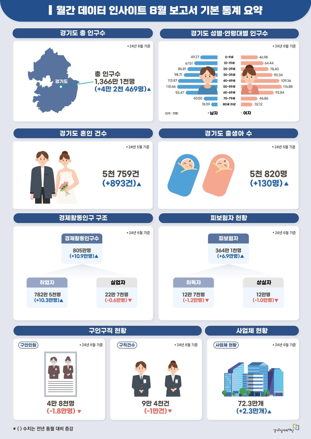 월간 데이터 인사이트 8월 보고서 기본 통계 요약  경기도 총 인구수 * 24년 6월 기준 경기도 총 인구수 1,366 만 1천명(+4만 2천 469명)▲  경기도 성별•연령대별 인구수 * 24년 6월 기준 남자/여자 0-9세 49.27/46.98 10-19세 67.51/64.44 20-29세 86.81/78.43 30-39세 98.71/90.34 40-49세 113.87/109.36 50-59세 118.66/116.88 60-69세 93.47/93.84 70-79세 40.50/46.86 80세 이상 18.09/32.12 (단위 : 만명)  경기도 혼인 건수                              * 24년 5월 기준 5천 759건(+893건)▲  경기도 출생아 수 * 24년 5월 기준 5천 820명(+130명)▲  경제활동인구 구조                                * 24년 6월 기준 경제활동인구수 805만명(+10.9만명)▲/취업자 782만 5천명(+10.3만명)▲/실업자 22만 7천명(-0.6만명)▼  피보험자 현황 * 24년 6월 기준  피보험자 364만 1천명(+6.9만명)▲/취득자 12만 7천명(-1.2만명)▼/상실자 12만명(-1.0만명)▼  구인구직 현황 구인인원/* 24년 6월 기준/4만 8천명(-1.8만명)▼ 구직건수/* 24년 6월 기준/9만 4천건 (-1만건)▼ 사업체 현황/* 24년 6월 기준/72.3만개(+2.3만개)▲ *()수치는전년동월대비증감 경기도일자리재단