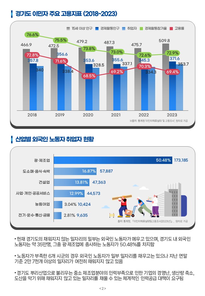 경기도이민자주요고용지표(2018~-2023) 15세이상인구 / 경제활동인구 / 취업자 / 경제활동참가율 / 고용률 2018 466.9/357.8/340/76.6%/72.8% 2019 472.5/356.6/338.4/75.5%/71.6% 2020 479.2/353.6/328.5/73.8%/68.5% 2021 487.3/355.6/337.1/73.0%/69.2% 2022 475.7/345.3/334.3/72.6%/70.3% 2023 509.8/371.6/353.7/72.9%/69.4% ※출처: 통계청 '이민자체류실태 및 고용조사', 원자료 기공  산업벌 외국인 노동자 최업자 현황 광•제조업/50.48%/173,185 도소매•음식•숙박/16.87%/57,887 건설업/13.81%/47,363 사업•개인•공공서비스/12.99%/44,573 농림어업/3.04%/10,424 전기•운수•통신•금융/2.81%/9,635 출처: 통 계 청, 「이민자체류실태및고용조사(2023년)」, 원자료 가공  • 현재 경기도의 채위지지 않는 일자리의 일부는 외국인 노동자가 메우고 있으며, 경기도 내 외국인 노동자는 약 35만명, 그중 광•제조업에 종사하는 노동자가 50.48%를 차지함 • 노동자가 부족한 6개 시군의 경우 외국인 노동자가 일부 일자리를 채우고는 있으나 지난 연말 기준 2만7천개 이상의 일자리가 여전히 채위지지 않고 있음 • 경기도 뿌리산업으로 불리우는 중소 제조업분야의 인력부족으로 인한 기업의 경영난, 생산량 축소, 도산을 막기 위해 채위지지 않고 있는 일자리를 채울 수 있는 체계적인 인력공급 대책이 요구됨 <2>