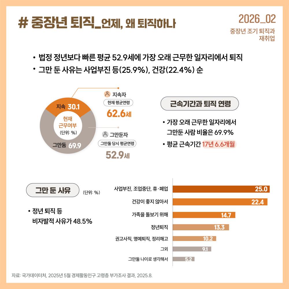 중장년 퇴직_언제, 왜 퇴직하나 (GJF 이슈포커스 2026_02 중장년 조기 퇴직과 재취업): [주요 현황] 법정 정년보다 빠른 평균 52.9세에 가장 오래 근무한 일자리에서 퇴직. 그만둔 사유는 사업부진 등(25.0%), 건강(22.4%) 순. [현재 근무여부 및 연령 (단위: %)] 지속 30.1% (현재 평균연령 62.6세), 그만둠 69.9% (그만둘 당시 평균연령 52.9세). [근속기간과 퇴직 연령] 가장 오래 근무한 일자리에서 그만둔 사람 비율은 69.9%, 평균 근속기간 17년 6.6개월. [그만둔 사유 (단위: %)] 정년 퇴직 등 비자발적 사유가 48.5%. 세부 순위: 1. 사업부진, 조업중단, 휴·폐업(25.0%), 2. 건강이 좋지 않아서(22.4%), 3. 가족을 돌보기 위해(14.7%), 4. 정년퇴직(13.3%), 5. 권고사직, 명예퇴직, 정리해고(10.2%), 6. 그외(9.1%), 7. 그만둘 나이로 생각해서(5.2%). *자료: 국가데이터처, 2025년 5월 경제활동인구 고령층 부가조사 결과, 2025.8..