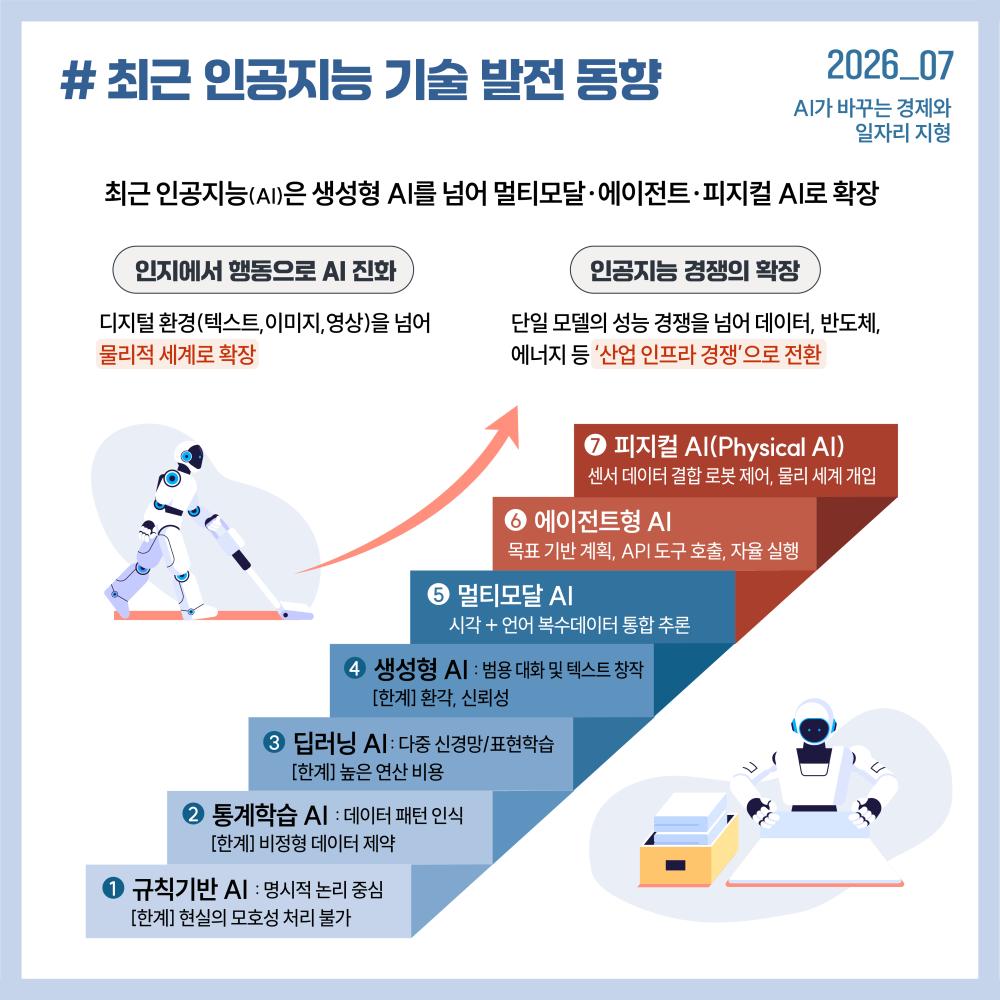 최근 인공지능 기술 발전 동향 인포그래픽.  주요 내용: AI가 생성형 AI를 넘어 멀티모달·에이전트·피지컬 AI로 확장되며 인지에서 행동으로 진화하고 산업 인프라 경쟁으로 전환됨.  AI 발전 계단식 7단계: 1. 규칙기반 AI(명시적 논리), 2. 통계학습 AI(데이터 패턴 인식), 3. 딥러닝 AI(다중 신경망), 4. 생성형 AI(범용 대화 및 창작), 5. 멀티모달 AI(시각+언어 통합 추론), 6. 에이전트형 AI(목표 기반 계획 및 자율 실행), 7. 피지컬 AI(로봇 제어 및 물리 세계 개입).