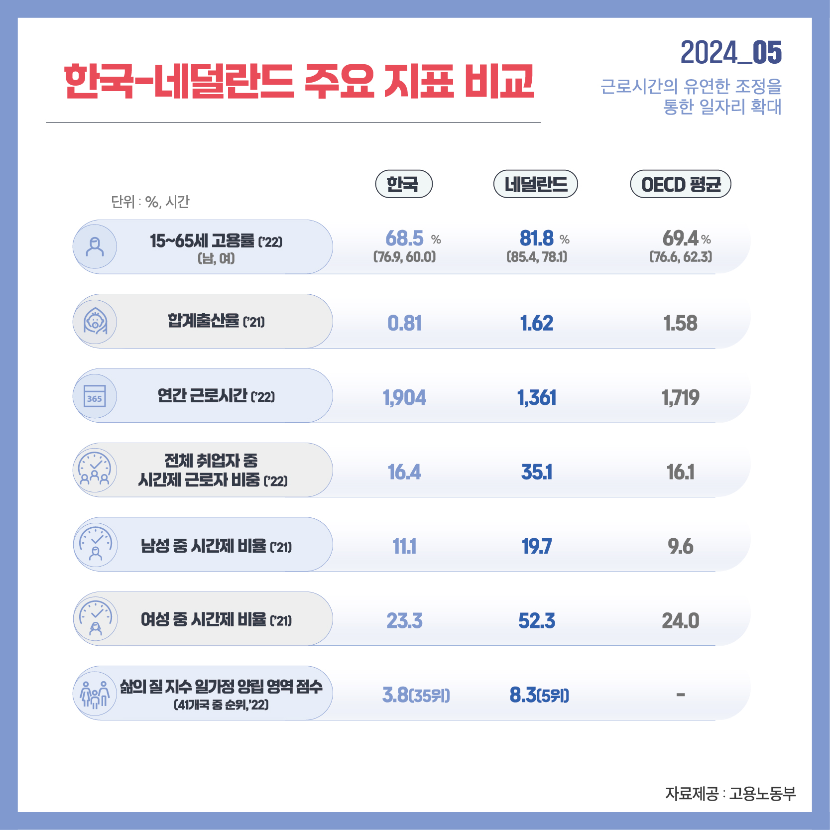 2024_05 한국-네덜란드 주요 지표 비교 단위: %, 시간 15~65세 고용률('22) (남, 여) 한국 68.5% (76.9, 60.0) 네덜란드 81.8%(85.4, 78.1) OECD 평균 69.4% (76.6, 62.3) 합계출산율('21) 한국 0.81 네덜란드 1.62 OECD 평균 1.58 연간 근로시간('22) 한국 1,904 네덜란드 1,361 OECD 평균 1,719 전체 취업자 중 시간제 근로자 비중('22) 한국 16.4 네덜란드 35.1 OECD 평균 16.1 남성 중 시간제 비율('21) 한국 11.1 네덜란드 19.7 OECD 평균 9.6 여성 중 시간제 비율('21) 한국 23.3 네덜란드 52.3 OECD 평균 24.0 삶의 질 지수 일가정 양립 영역 점수(41개국 중 순위, '22) 한국 3.8(35위) 네덜란드 8.3(5위) OECD 평균 - 자료제공: 고용노동부