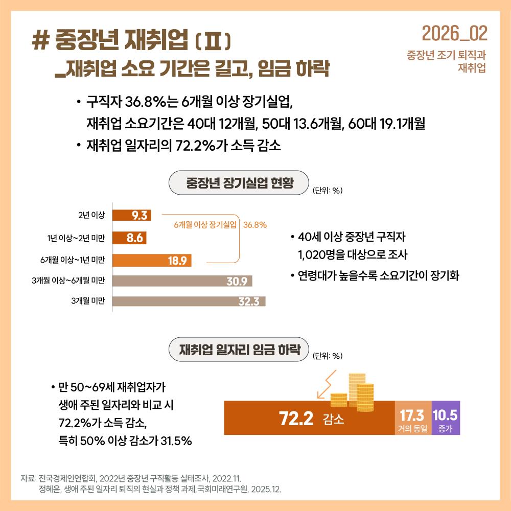 중장년 재취업 (Ⅱ)_재취업 소요 기간은 길고, 임금 하락 (GJF 이슈포커스 2026_02 중장년 조기 퇴직과 재취업): [주요 현황] 구직자 36.8%는 6개월 이상 장기실업, 재취업 소요기간은 40대 12개월, 50대 13.6개월, 60대 19.1개월. 재취업 일자리의 72.2%가 소득 감소. [중장년 장기실업 현황 (40세 이상 구직자 1,020명 대상, 단위: %)] 6개월 이상 장기실업 36.8% (6개월 이상~1년 미만 18.9%, 1년 이상~2년 미만 8.6%, 2년 이상 9.3%). 3개월 이상~6개월 미만 30.9%, 3개월 미만 32.3%. 연령대가 높을수록 소요기간 장기화. [재취업 일자리 임금 하락 (만 50~69세 재취업자 대상, 단위: %)] 감소 72.2% (특히 50% 이상 감소가 31.5%), 거의 동일 17.3%, 증가 10.5%. *자료: 전국경제인연합회, 2022년 중장년 구직활동 실태조사, 2022.11. / 정혜윤, 생애 주된 일자리 퇴직의 현실과 정책 과제, 국회미래연구원, 2025.12.