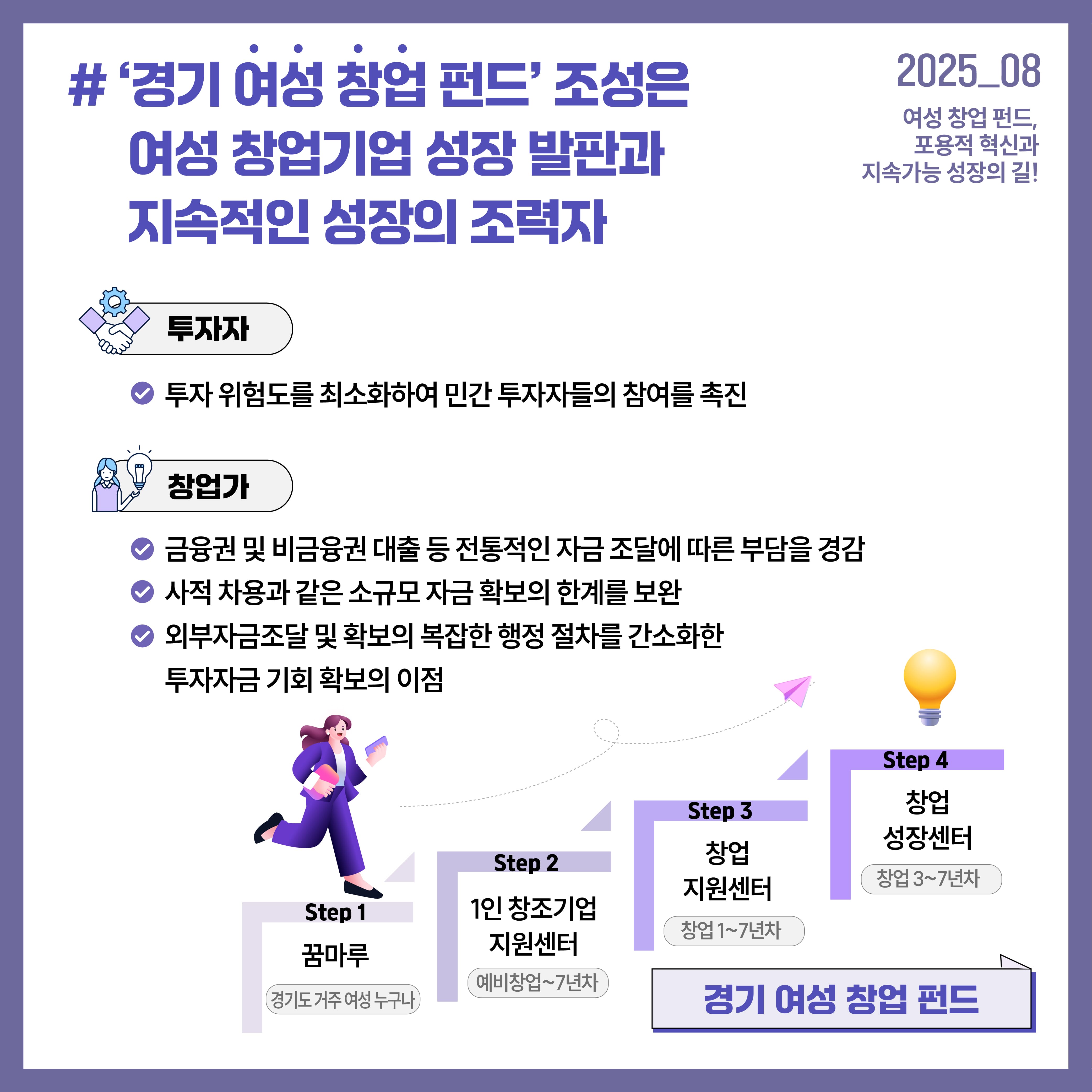 ‘경기 여성 창업 펀드’ 조성은 여성 창업기업 성장 발판과 지속적인 성장의 조력자 투자자: 투자 위험도를 최소화하여 민간 투자자들의 참여를 촉진 창업가 금융권 및 비금융권 대출 등 전통적인 자금 조달에 따른 부담을 경감 사적 차용과 같은 소규모 자금 확보의 한계를 보완 외부자금조달 및 확보의 복잡한 행정 절차를 간소화한 투자자금 기회 확보의 이점 step 1 꿈마루(경기도 거주 여성 누구나) step 2 1인 창조기업 지원센터(예비창업~7년차) step 3 창업 지원센터(창업 1~7년차) step 4 창업 성장센터(창업3~7년차)