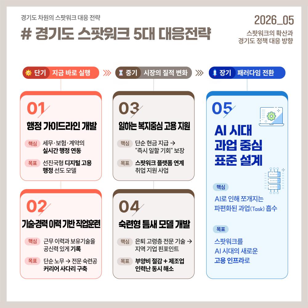 이에 대한 대응 전략으로 ▲행정 가이드라인 개발 ▲기술·경력 이력 기반 직업훈련 ▲일하는 복지 중심 고용지원 ▲숙련형 틈새 모델 개발 ▲AI 시대 과업 중심 표준 설계 등 ‘경기도 스팟워크 5대 대응전략’을 제안하고 있습니다.