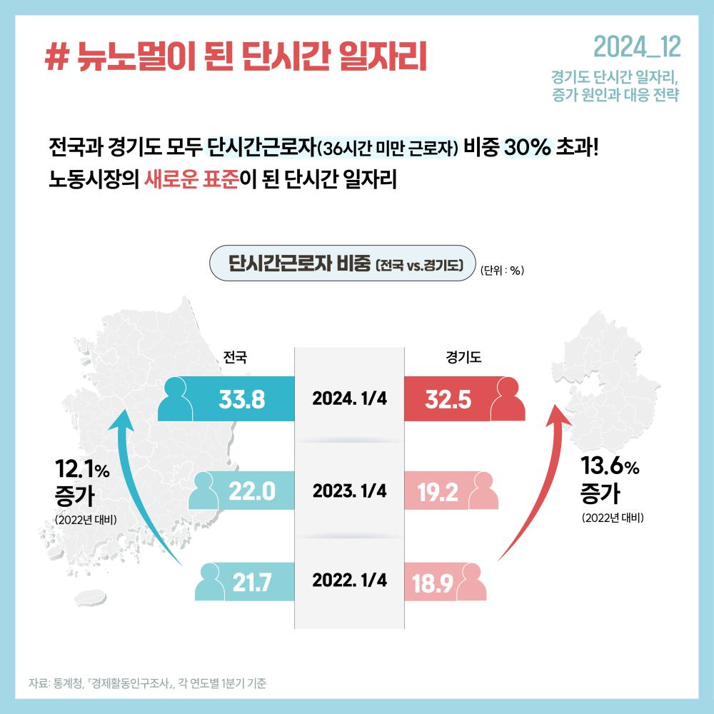 2024_12 경기도 단시간 일자리, 증가 원인과 대응 전략 # 뉴노멀이 된 단시간 일자리 전국과 경기도 모두 단시간근로자(36시간 미만 근로자) 비중 30% 초과! 노동시장의 새로운 표준이 된 단시간 일자리 단시간근로자 비중(전국 VS.경기도)(단위 : %) 전국 2022. 1/4 21.7 2023. 1/4 22.0 2024. 1/4 33.8 12.1% 증가(2022년 대비) 경기도 2022. 1/4 18.9 2023. 1/4 19.2 2024. 1/4 32.5 13.6% 증가(2022년 대비) 자료: 통계청, 『경제활동인구조사』, 각 연도별 1분기 기준