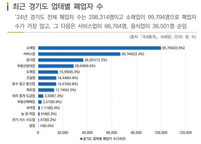 최근 경기도 업태별 폐업자 수