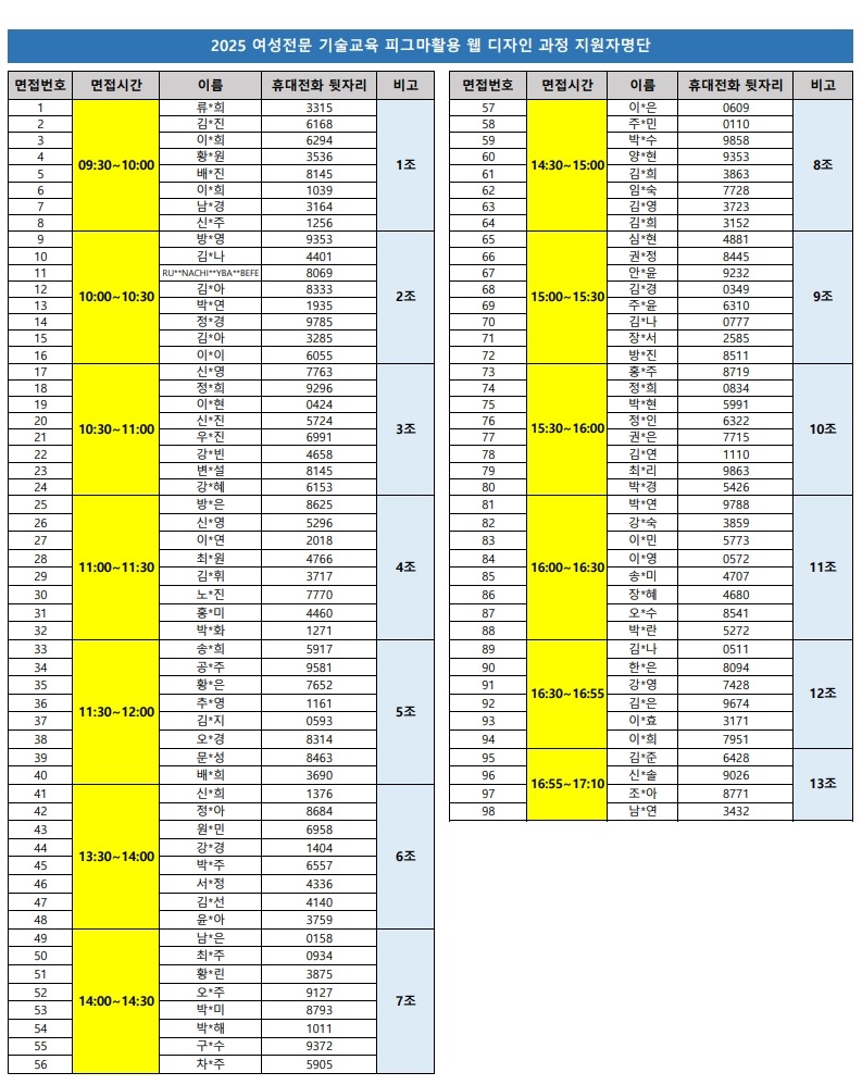 2025 여성전문 기술교육 피그마활용 웹 디자인 과정 지원자명단 면접번호 면접시간 이름 휴대전화 뒷자리 비고 1조 09:30-10:00 1 류*희 3315 2 김*진 6168 3 이*희 6294 4 황*원 3536 5 배*진 8145 6 이*희 1039 7 남*경 3164 8 신*주 1256 2조 10:00~10:30 10 김*나 4401 11 RU**NACHI**YBABEFE 8069 12 김*아 8333 13 박*연 1935 14 정*경 9785 15 김*아 3285 16 이*이 6055 3조 10:30~11:00 9 방영 9353 8조 14:30-15:00 57 이름 이*은 휴대전화 뒷자리 비고 0609 58 주*민 0110 59 박*수 9858 60 양*현 9353 61 김*희 3863 62 임*숙 7728 63 김*영 3723 64 김*희 3152 9조 65 심현 4881 66 권*정 8445 67 안*윤 9232 68 김*경 0349 69 주윤 6310 70 김*나 0777 71 장*서 2585 72 방진 8511 17 신*영 7763 73 홍*주 8719 18 정*희 9296 74 정*희 0834 19 이*현 0424 75 박*현 5991 20 신*진 5724 76 정*인 6322 10:30-11:00 3조 15:30-16:00 10조 21 우진 6991 77 권은 7715 22 강*빈 4658 78 김*연 1110 23 변설 8145 79 최*리 9863 24 강*혜 6153 80 박*경 5426 25 방은 8625 81 박*연 9788 26 신*영 5296 82 강*숙 3859 27 이*연 2018 83 이*민 5773 28 최원 4766 84 이*영 0572 11:00-11:30 4조 16:00-16:30 11조 29 김휘 3717 85 송*미 4707 30 노진 7770 86 장혜 4680 31 홍*미 4460 87 오수 8541 32 박*화 1271 88 박란 5272 33 송*희 5917 89 김*나 0511 34 공*주 9581 90 한*은 8094 35 황*은 7652 91 강*영 7428 16:30-16:55 12조 36 주영 1161 92 김*은 9674 11:30-12:00 5조 37 김*지 0593 93 이*효 3171 38 오*경 8314 94 이*희 7951 39 문성 8463 95 김*준 6428 40 배*희 3690 96 9026 16:55-17:10 13조 41 신*희 1376 97 조*아 8771 42 정*아 8684 98 남*연 3432 43 원*민 6958 44 강*경 1404 13:30-14:00 6조 45 박*주 6557 46 서*정 4336 47 김선 4140 48 윤*아 3759 49 남*은 0158 50 최*주 0934 51 황*린 3875 52 오주 9127 14:00-14:30 7조 53 박*미 8793 54 박*해 1011 55 구수 9372 56 차*주 5905
