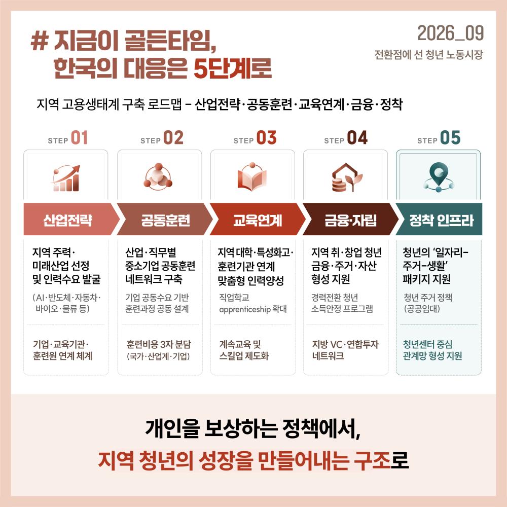 청년정책은 개인에 대한 훈련·보상 중심의 지원을 넘어 산업전략–공동훈련–교육연계–금융·자립–정착 인프라를 연결하는 지역 고용생태계 구축으로 확대할 필요가 있습니다.