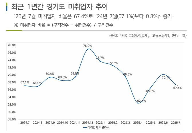 최근 1년간 경기도 미취업자 추이