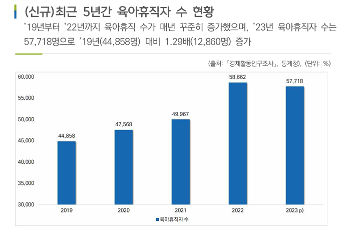 (신규)최근 5년간 육아휴직자 수 현황
