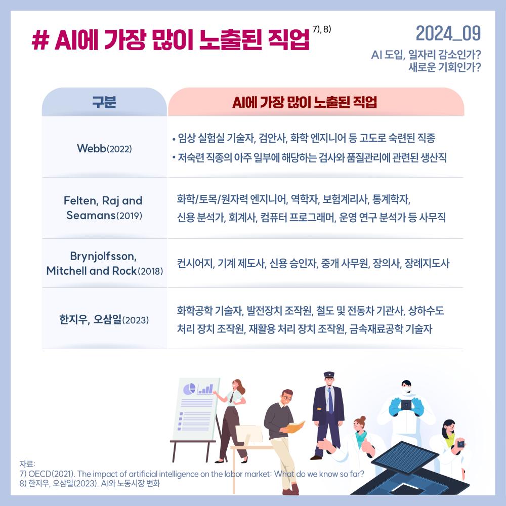 2024_09(2024.10.31.) AI도입, 일자리 감소인가? 새로운 기회인가? # AI에 가장 많이 노출된 직업7)8) 구분 Ai에 가장 많이 노출된 직업 Webb(2022) -임상 실험실 기술자, 검안사, 화학 엔지니어 등 고도로 숙련된 직종 -저숙련직종의 아주 일부에 해당하는 검사와 품질관리에 관련된 생산직 Felten, Raj and Seamans(2019) 화학/토목/원자력 엔지니어, 역학자, 보험계리사, 통계학자, 신용 분석가, 회계사, 컴퓨터 프로그래머, 운영 연구 분석가 등 사무직 Brynjolfsson, Mitchell and Rock(2018) 컨시어지, 기계 제도사, 신용 승인자, 중개 사무원, 장의사, 장례지도사 한지우, 오삼일(2023) 화학공학 기술자, 발전장치 조작원, 철도 및 전동차 기관사, 상하수도 처리 장치 조작원, 재활용 처리 장치 조작원, 금속재료공학 기술자 자료:  7) OECD(2021). The impact of artificial intelligence on the labor market: What do we know so far?  8) 한지우, 오삼일(2023). AI와 노동시장 변화