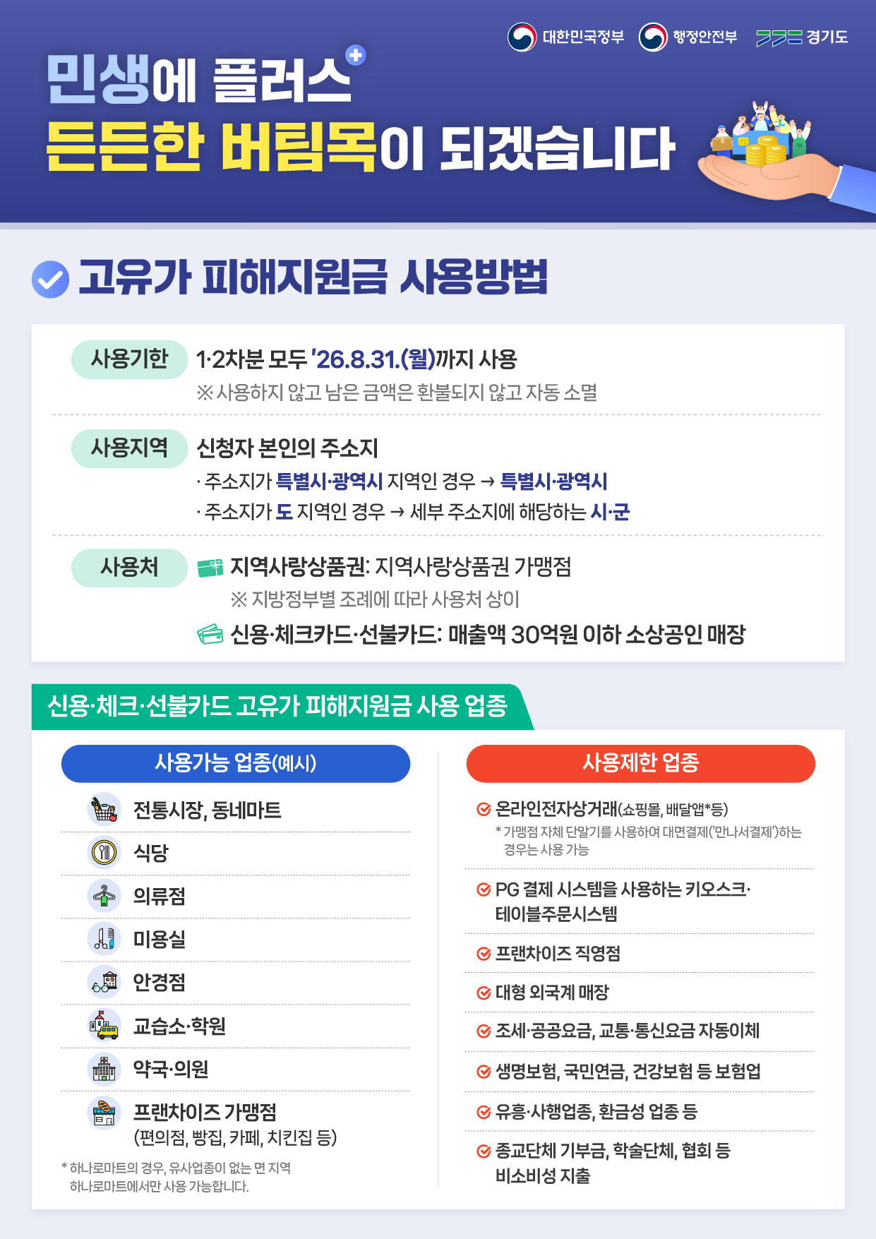 민생에 플러스 든든한 버팀목이 되겠습니다 고유가 피해지원금 사용방법 사용기한 1차 2차분 모두 2026년 8월 31일 월요일까지 사용 사용하지 않고 남은 금액은 환불되지 않고 자동 소멸 사용지역 신청자 본인의 주소지 주소지가 특별시 광역시 지역인 경우 특별시 광역시 주소지가 도 지역인 경우 세부 주소지에 해당하는 시군 사용처 지역사랑상품권 지역사랑상품권 가맹점 지방정부별 조례에 따라 사용처 상이 신용 체크카드 선불카드 매출액 30억원 이하 소상공인 매장 신용 체크 선불카드 고유가 피해지원금 사용 업종 사용가능 업종 예시 전통시장 동네마트 식당 의류점 미용실 안경점 교습소 학원 약국 의원 프랜차이즈 가맹점 편의점 빵집 카페 치킨집 하나로마트의 경우 유사업종이 없는 면 지역 하나로마트에서만 사용 가능 사용제한 업종 온라인전자상거래 쇼핑몰 배달앱 등 단말기를 사용하여 대면결제하는 경우는 사용 가능 PG결제 시스템을 사용하는 키오스크 테이블주문시스템 프랜차이즈 직영점 대형 외국계 매장 조세 공공요금 교통 통신요금 자동이체 생명보험 국민연금 건강보험 등 보험업 유흥 사행업종 환금성 업종 등 종교단체 기부금 학술단체 협회 등 비소비성 지출 대한민국정부 행정안전부 경기도