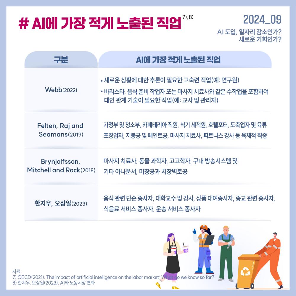 2024_09(2024.10.31.) AI도입, 일자리 감소인가? 새로운 기회인가? # AI에 가장 적게 노출된 직업7)8) 구분 Ai에 가장 많이 노출된 직업 Webb(2022) - 새로운 상황에 대한 추론이 필요한 고숙련직업(예: 연구원)  - 바리스타, 음식 준비 작업자 또는 마사지 치료사와 같은 수작업을 포함하여 대인 관계 기술이 필요한 직업(예: 교사 및 관리자) Felten, Raj and Seamans(2019) 가정부 및 청소부, 카페테리아 직원, 식기 세척원, 호텔포터, 도축업자 및 육류 포장업자, 지붕공및 페인트공, 마사지 치료사, 피트니스 강사 등 육체적 직종 Brynjolfsson, Mitchell and Rock(2018) 마사지 치료사, 동물 과학자, 고고학자, 구내 방송시스템 및 기타 아나운서, 미장공과 치장벽토공 한지우, 오삼일(2023) 음식 관련 단순 종사자, 대학교수 및 강사, 상품 대여종사자, 종교 관련 종사자, 식음료 서비스 종사자, 운송 서비스 종사자  자료:  7) OECD(2021). The impact of artificial intelligence on the labor market: What do we know so far?  8) 한지우, 오삼일(2023). AI와 노동시장 변화