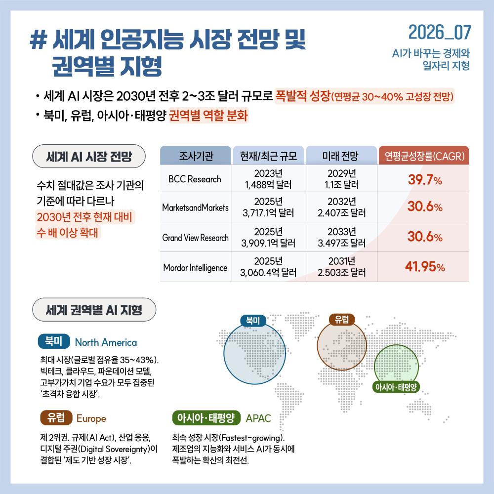 세계 인공지능 시장 전망 및 권역별 지형 안내 이미지. 주요 내용: 세계 AI 시장은 2030년 전후 2~3조 달러 규모로 폭발적 성장(연평균 30~40% 고성장)하며 권역별로 역할이 분화됨. 시장의 주요 조사기관(BCC Research, MarketsandMarkets, Grand View Research, Mordor Intelligence) 모두 2030년 전후 연평균 30~40%대 성장 전망. 권역별 지형: [북미] 글로벌 점유율 35~43% 초격차 융합 시장, [유럽] AI Act 기반 제도 성장 시장, [아시아·태평양] 제조업 지능화 및 서비스 AI 최속 성장 시장.