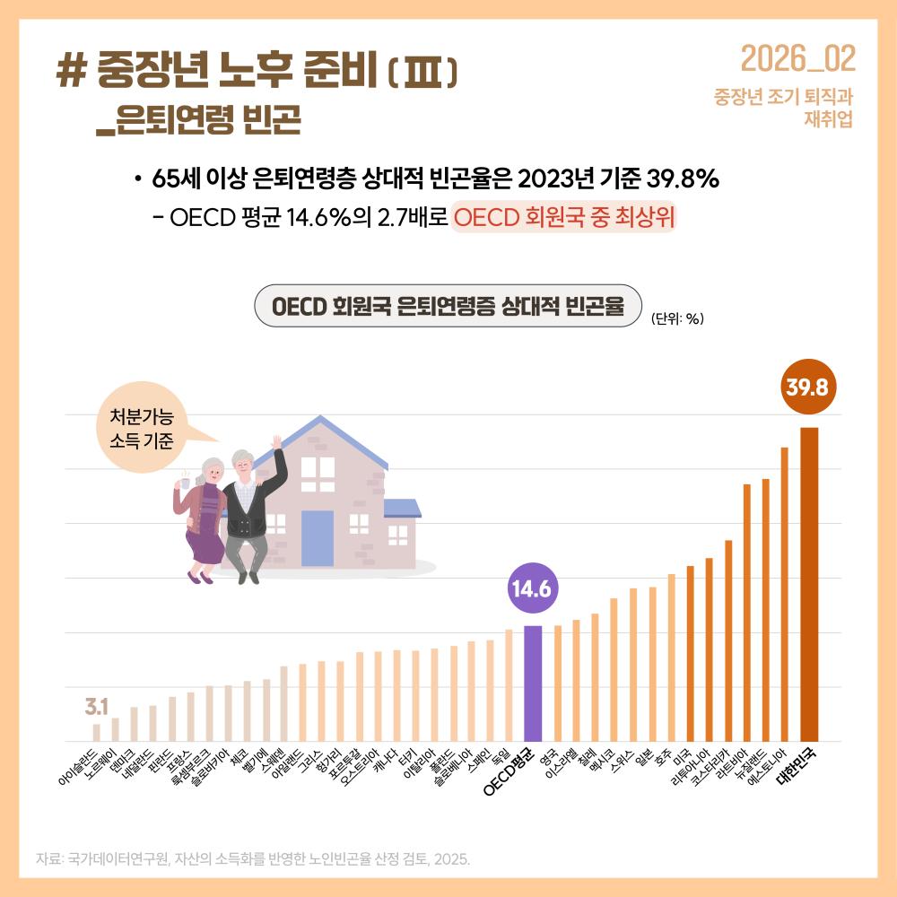 # 중장년 노후 준비  _은퇴연령 빈곤  65세 이상 은퇴연령층 상대적  중장년 조기 퇴직과  재취업  빈곤율은 2023년 기준 39.8%  - OECD 평균 14.6%의 2.7배로 OECD 회원국 중 최상위   OECD 회원국 은퇴연령증 상대적 빈곤율  (단위: %)   처분가능 소득 기준  39.8  14.6  3.1  자료: 국가데🕔터연구원, 자산의 소득화를 반영한 노인빈곤율 산정 검토, 2025.