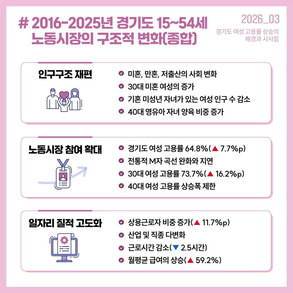 # 2016-2025년 경기도 15~54세      노동시장의 구조적 변화(종합) 경기도 여성 고용률 상승의  배경과 시사점 인구구조 재편              미혼, 만혼, 저출산의 사회 변화 30대 미혼 여성의 증가 기혼 미성년 자녀가 있는 여성 인구 수 감소  40대 영유아 자녀 양육 비중 증가 노동시장 참여 확대 경기도 여성 고용률 64.8%(▲ 7.7%p) 전통적 M자 곡선 완화와 지연 30대 여성 고용률 73.7%(▲ 16.2%p)  40대 여성 고용률 상승폭 제한 상용근로자 비중 증가(▲ 11.7%p)  산업 및 직종 다변화 근로시간 감소(▼ 2.5시간)  월평균 급여의 상승(▲ 59.2%)