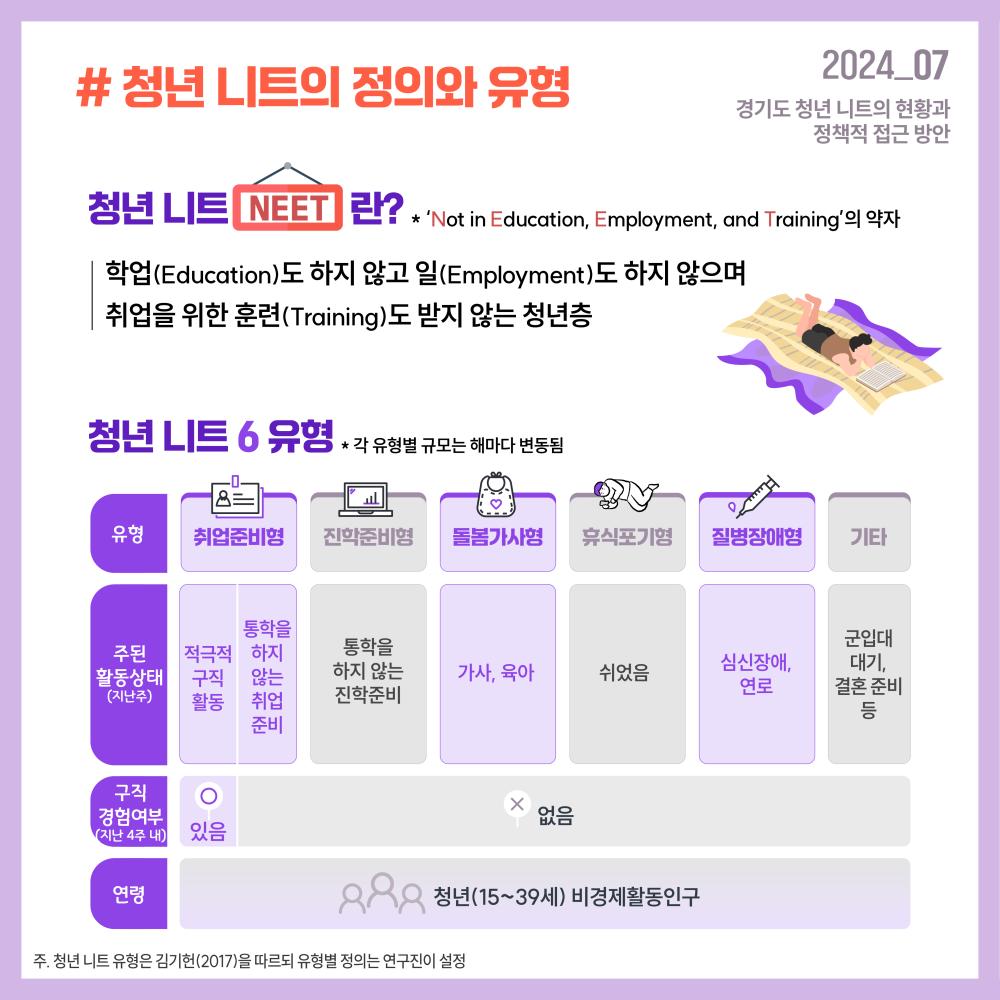 2024_07 경기도 청년 니트의 현황과 정책적 접근 방안  # 청년 니트의 정의와 유형 청년 니트란? * ‘Not in Education, Employment, and Training’의 약자 학업(Education)도 하지 않고 일(Employment)도 하지 않으며 취업을 위한 훈련(Training)도 받지 않는 청년층  청년 니트 6유형 * 각 유형별 규모는 해마다 변동됨  유형 취업준비형 진학준비형 돌봄가사형 휴식포기형 질병장애형 기타 주된활동상태(지난주) 적극적구직활동/통학을 하지 않는 취업 준비 통학을 하지 않는 진학준비 가사, 육아 쉬었음 심신장애, 연로 군입대 대기, 결혼 준비 등 구직경험여부(지난 4주 내) 있음/없음 없음 없음 없음 없음 없음 연령 청년(15~39세) 비경제활동인구 청년(15~39세) 비경제활동인구 청년(15~39세) 비경제활동인구 청년(15~39세) 비경제활동인구 청년(15~39세) 비경제활동인구 청년(15~39세) 비경제활동인구   주. 청년 니트 유형은 김기헌(2017)을 따르되 유형별 정의는 연구진이 설정