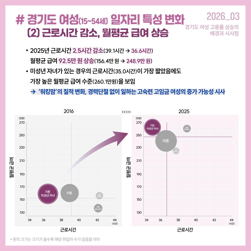 # 경기도 여성(15~54세) 일자리 특성 변화      (2) 근로시간 감소, 월평균 급여 상승 근로시간 경기도 여성 고용률 상승의  배경과 시사점 (39.1시간 →                 )  (156.4만 원 →                    ) * 원의 크기는 크기가 클수록 해당 취업자 수가 많음을 의미 2.5시간 감소 36.6시간 2025년 근로시간  월평균 급여 92.5만 원 상승 248.9만 원 2016 250  230  210  190  170  150  130 34 미성년 자녀가 있는 경우의 근로시간(35.0시간)이 가장 짧았음에도  가장 높은 월평균 급여 수준(260.1만원)을 보임 36 42 40 기혼 미혼 →  ‘워킹맘’의 질적 변화, 경력단절 없이 일하는 고숙련 고임금 여성의 증가 가능성 시사