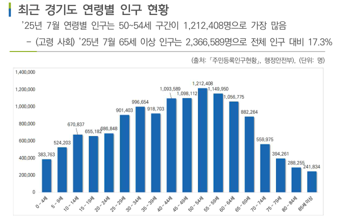 최근 경기도 연령별 인구 현황