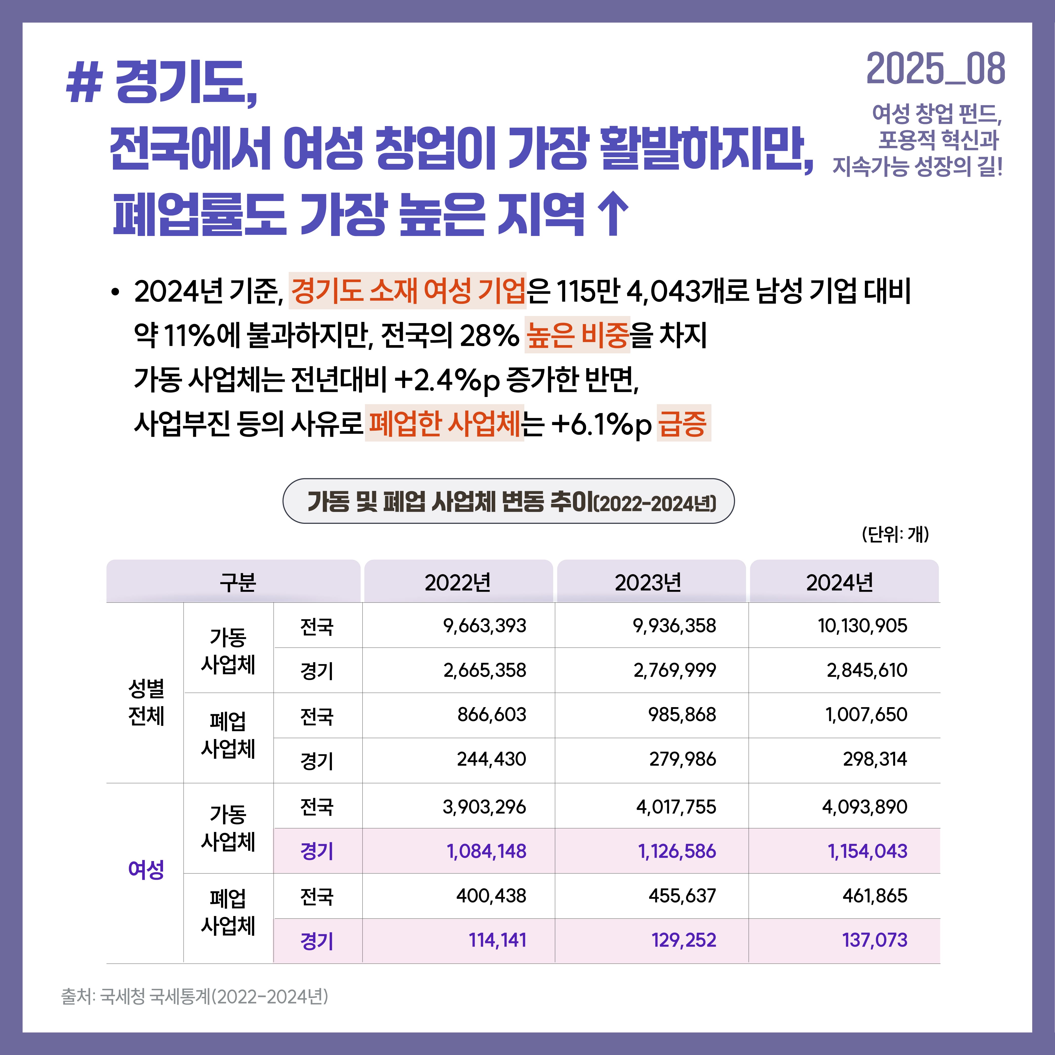 경기도, 전국에서 여성 창업이 가장 활발하지만, 폐업률도 가장 높은 지역 2024년 기준, 경기도 소재 여성 기업은 115만 4,043개로 남성 기업 대비 약 11%에 불과하지만, 전국의 28% 높은 비중을 차지 가동 사업체는 전년대비 +2.4%p 증가한 반면, 사업부진 등의 사유로 폐업한 사업체는 +6.1%p 급증